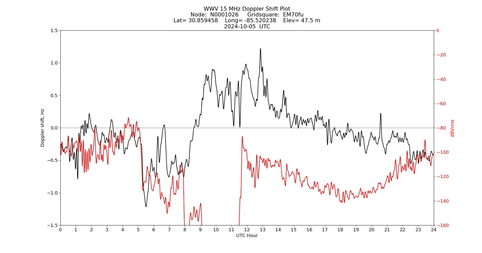 Graph for Observation Unavailable