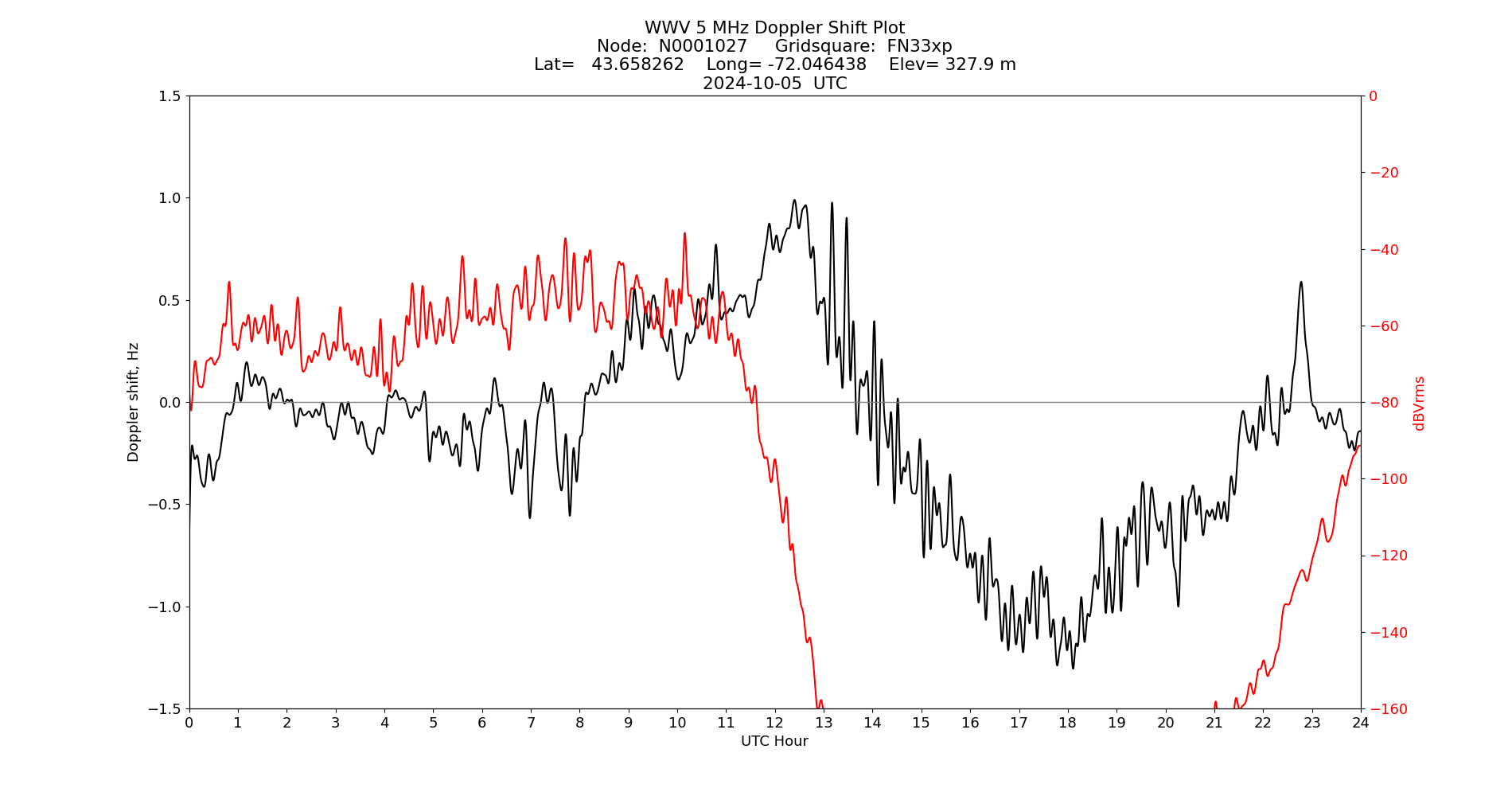 Graph for Observation Unavailable