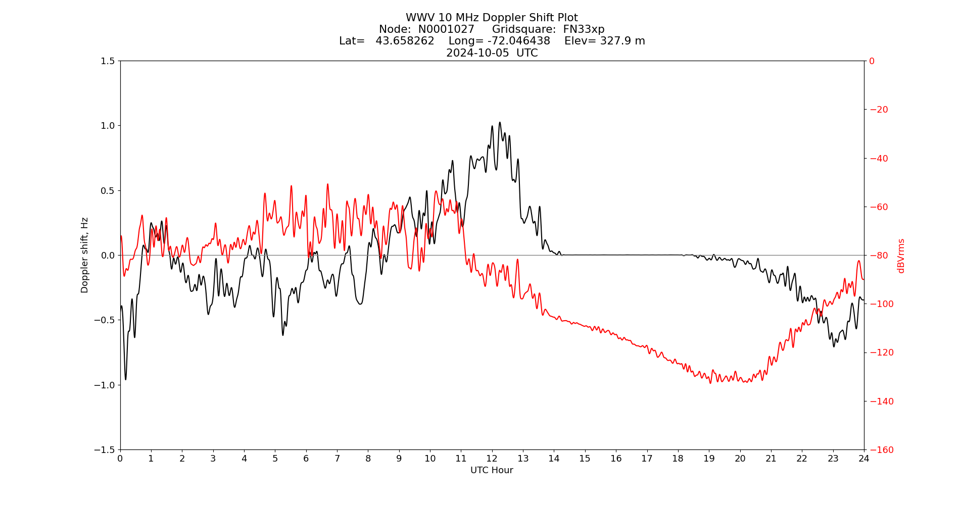 Graph for Observation Unavailable