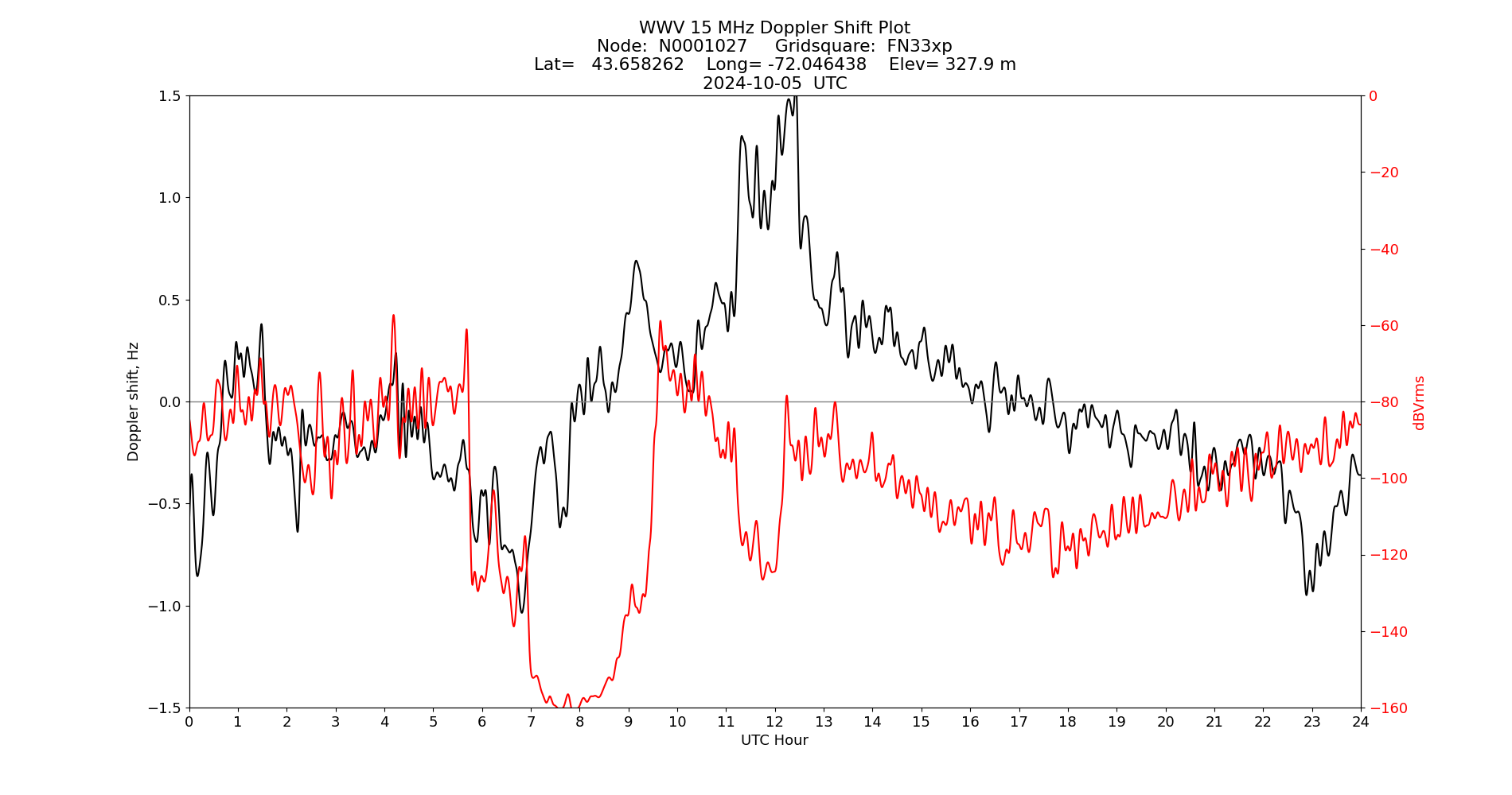 Graph for Observation Unavailable