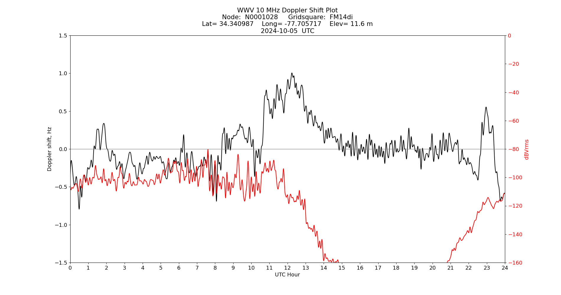 Graph for Observation Unavailable