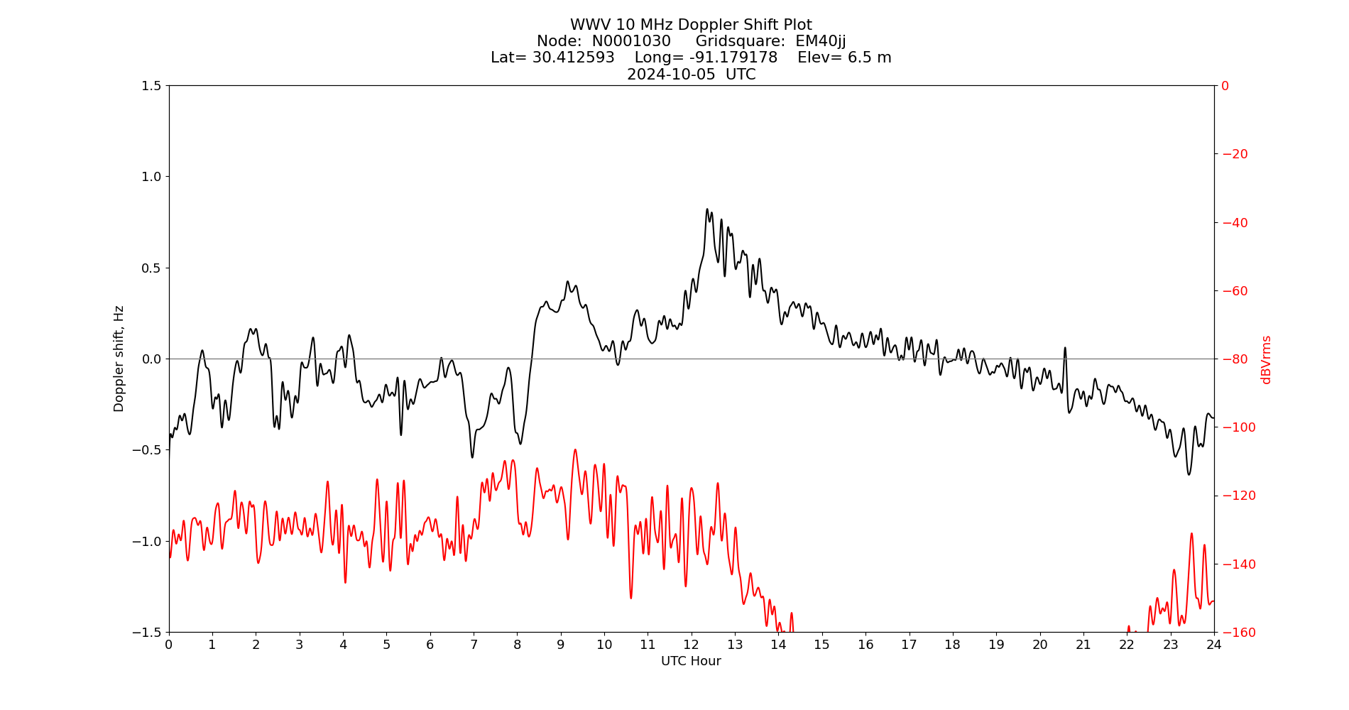 Graph for Observation Unavailable