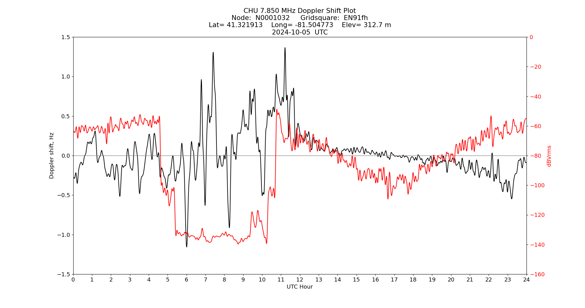 Graph for Observation Unavailable