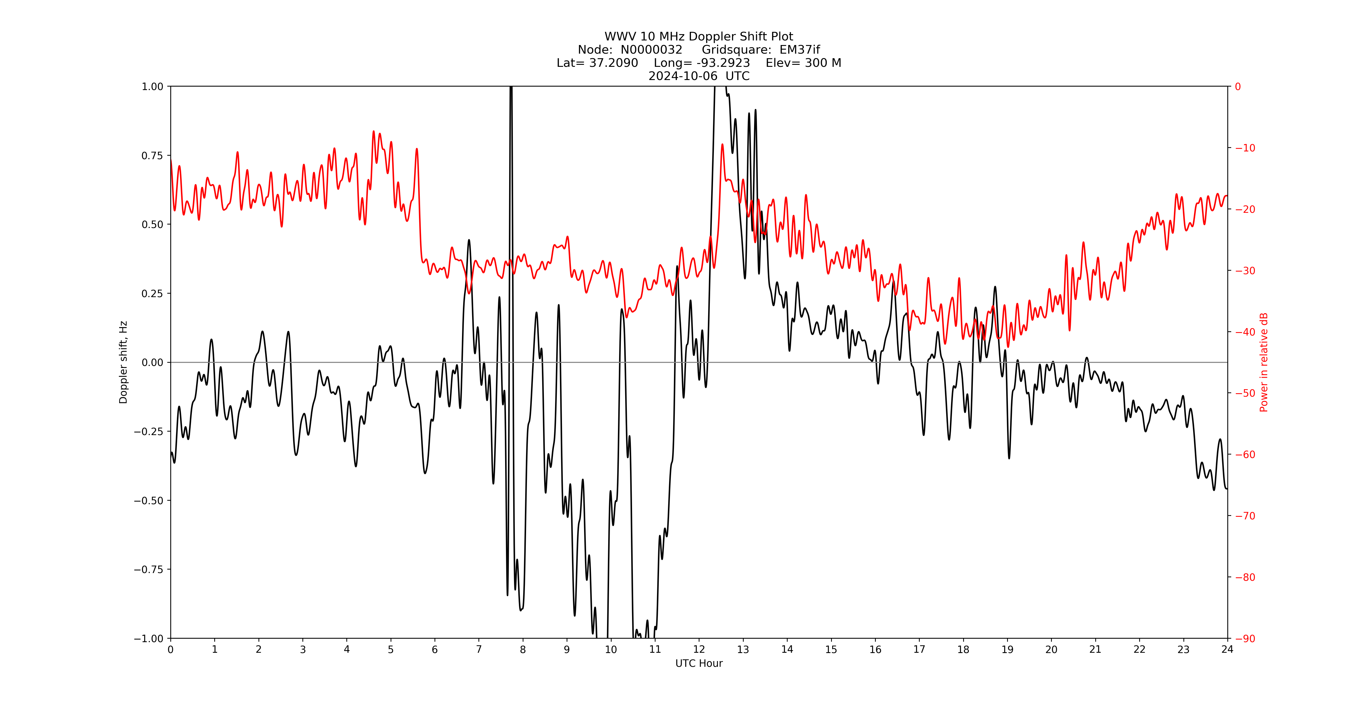 Graph for Observation Unavailable