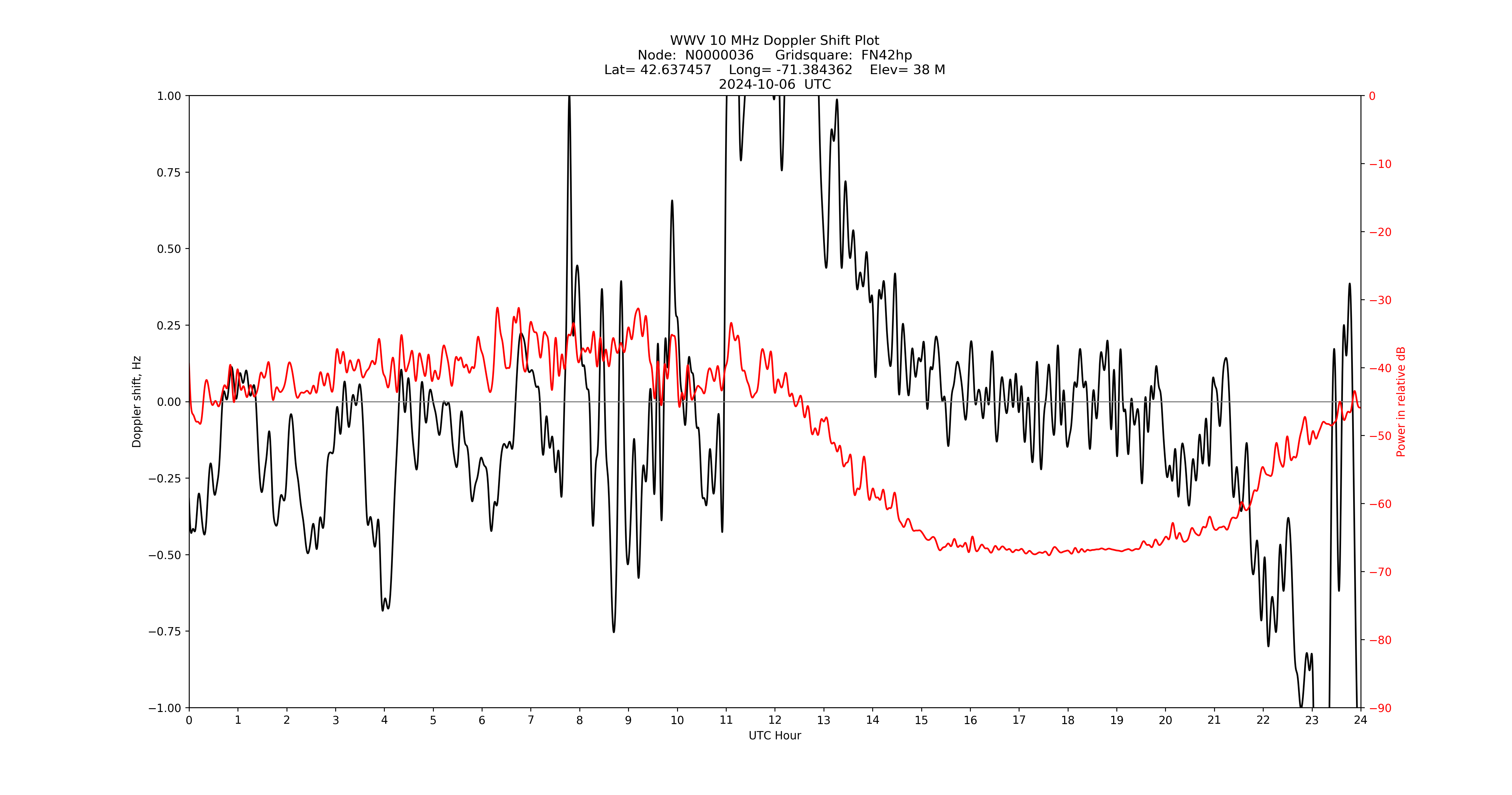 Graph for Observation Unavailable