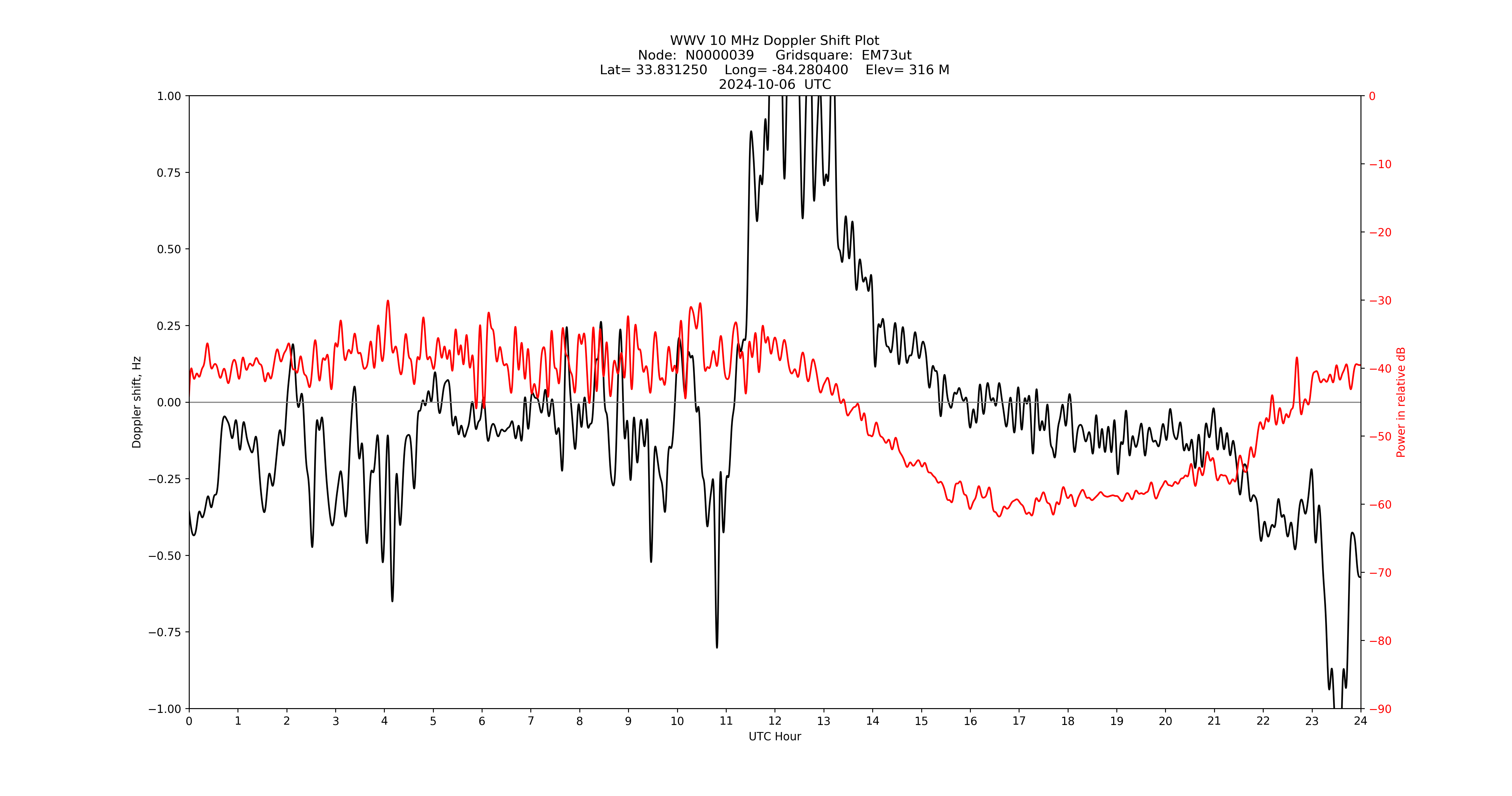 Graph for Observation Unavailable