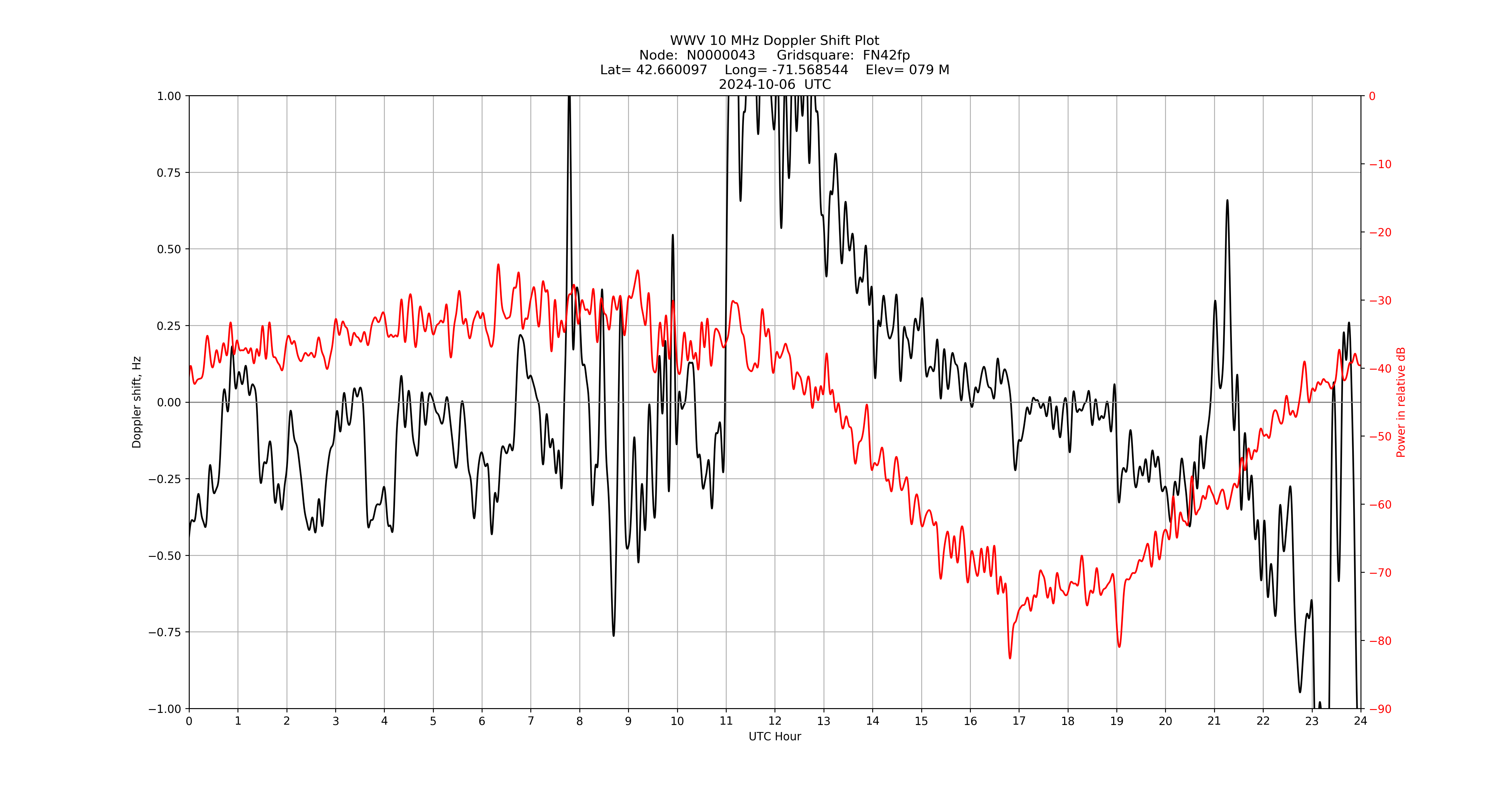 Graph for Observation Unavailable