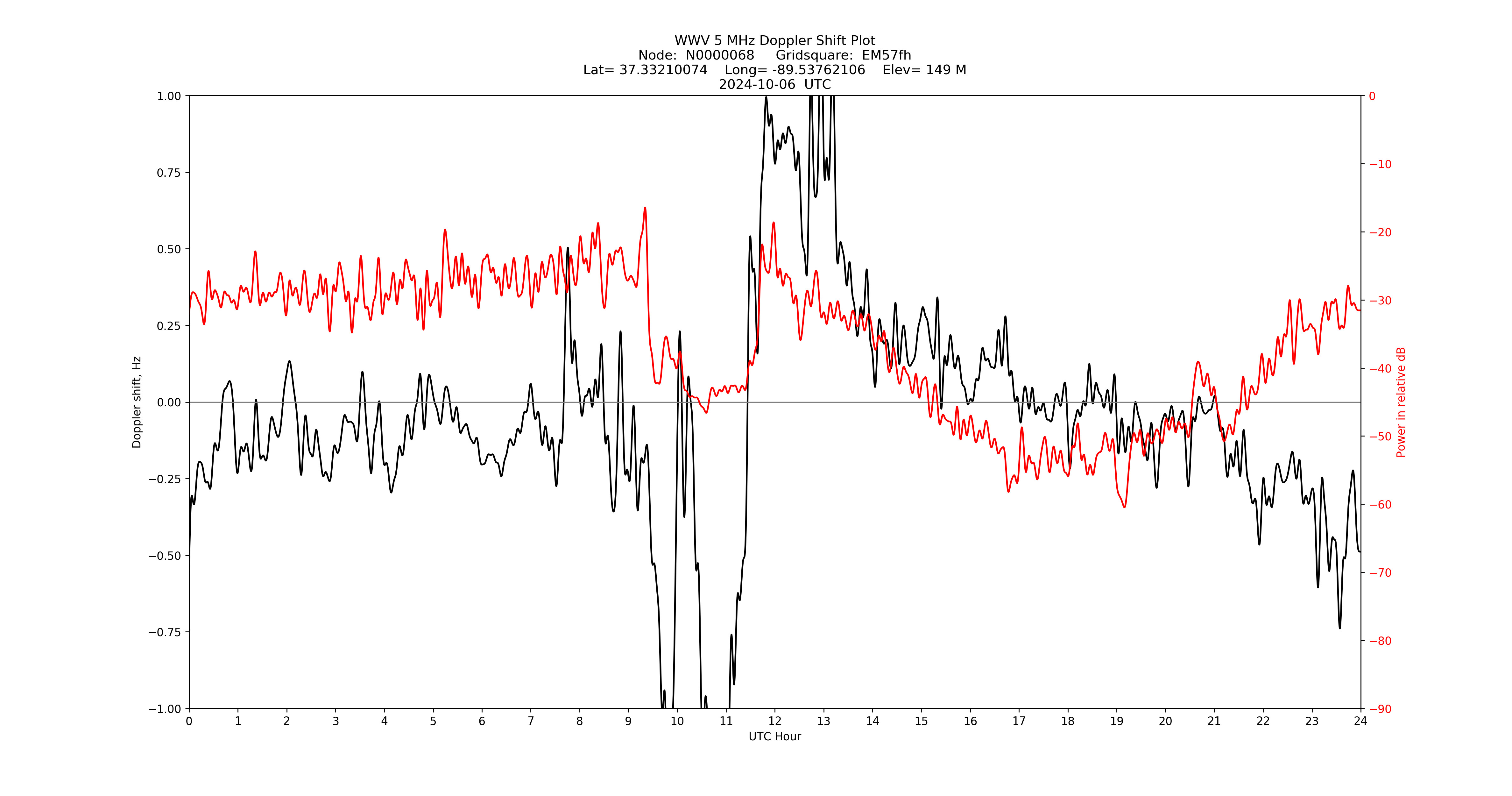 Graph for Observation Unavailable