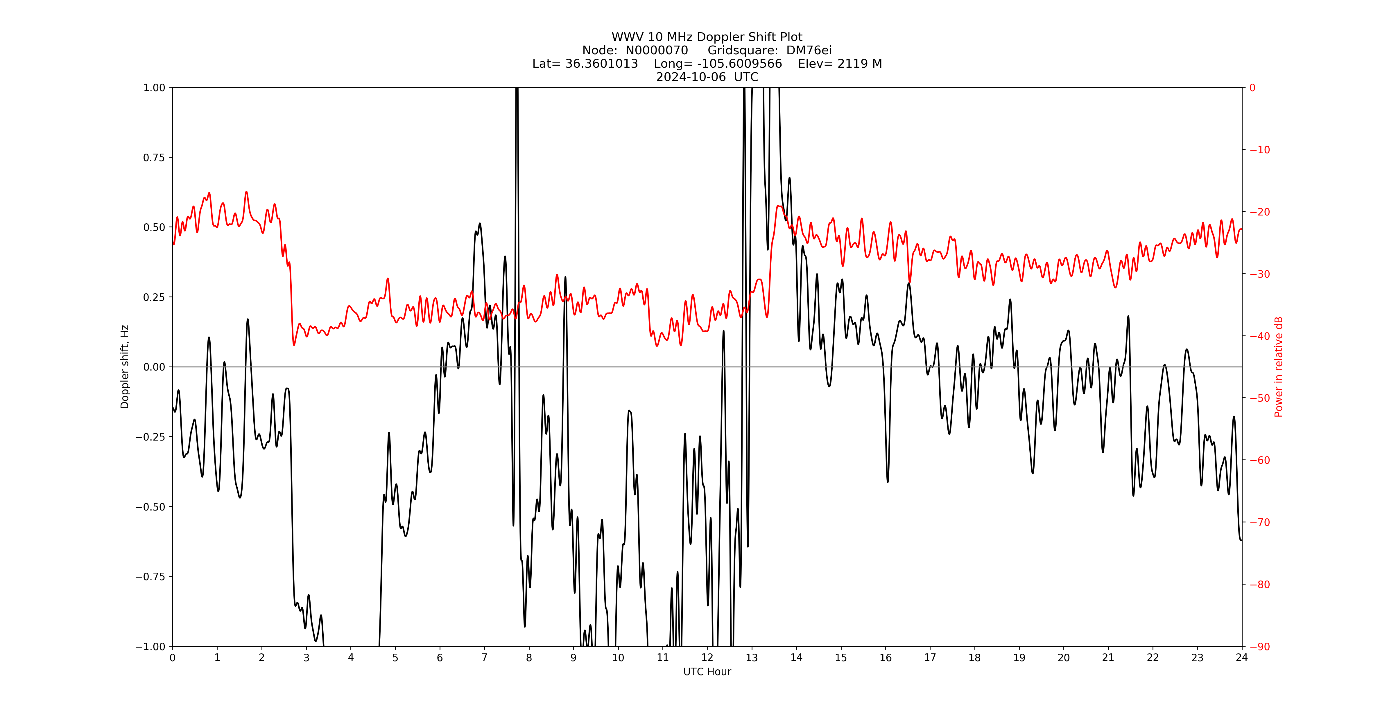 Graph for Observation Unavailable