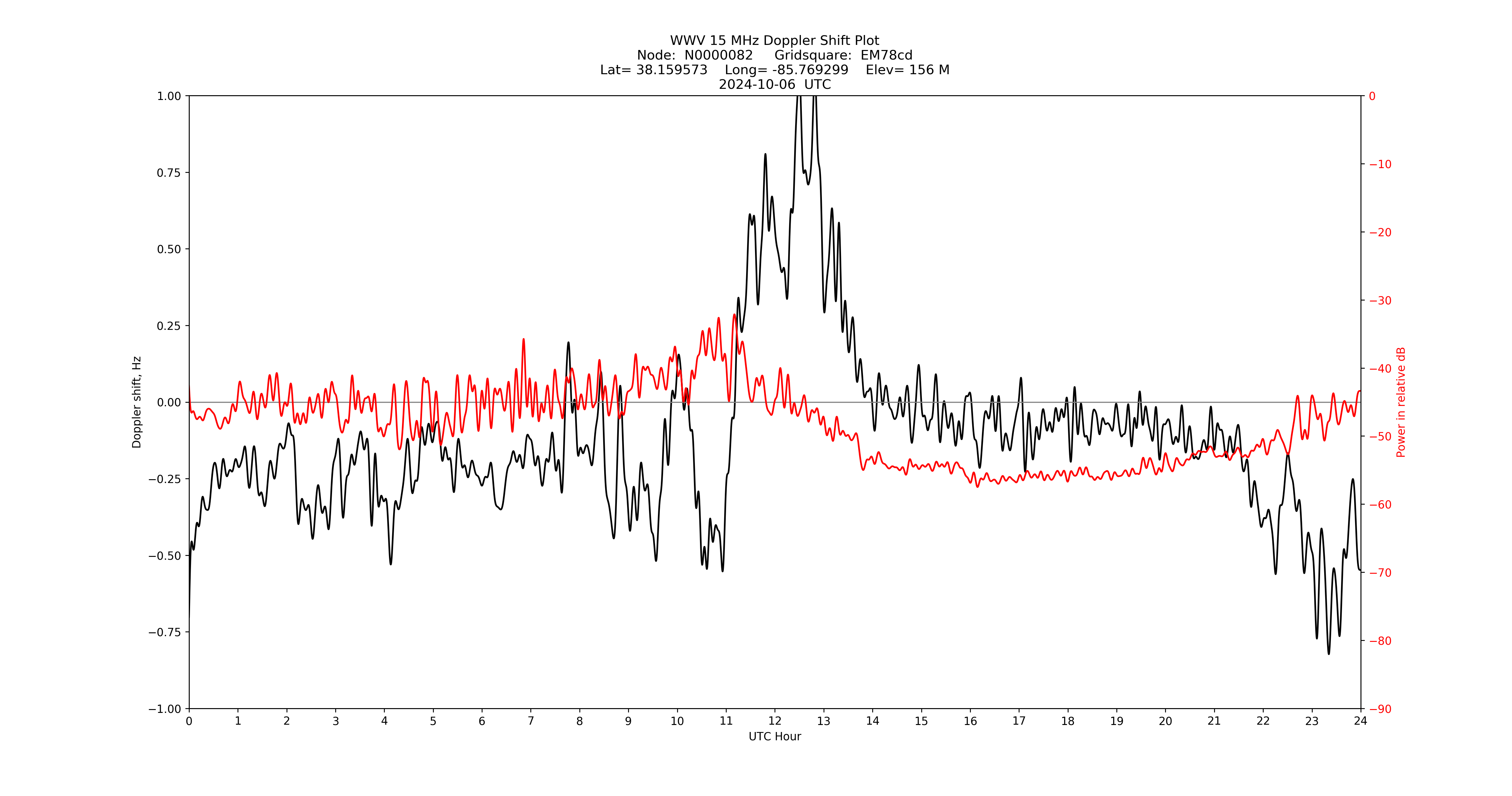 Graph for Observation Unavailable