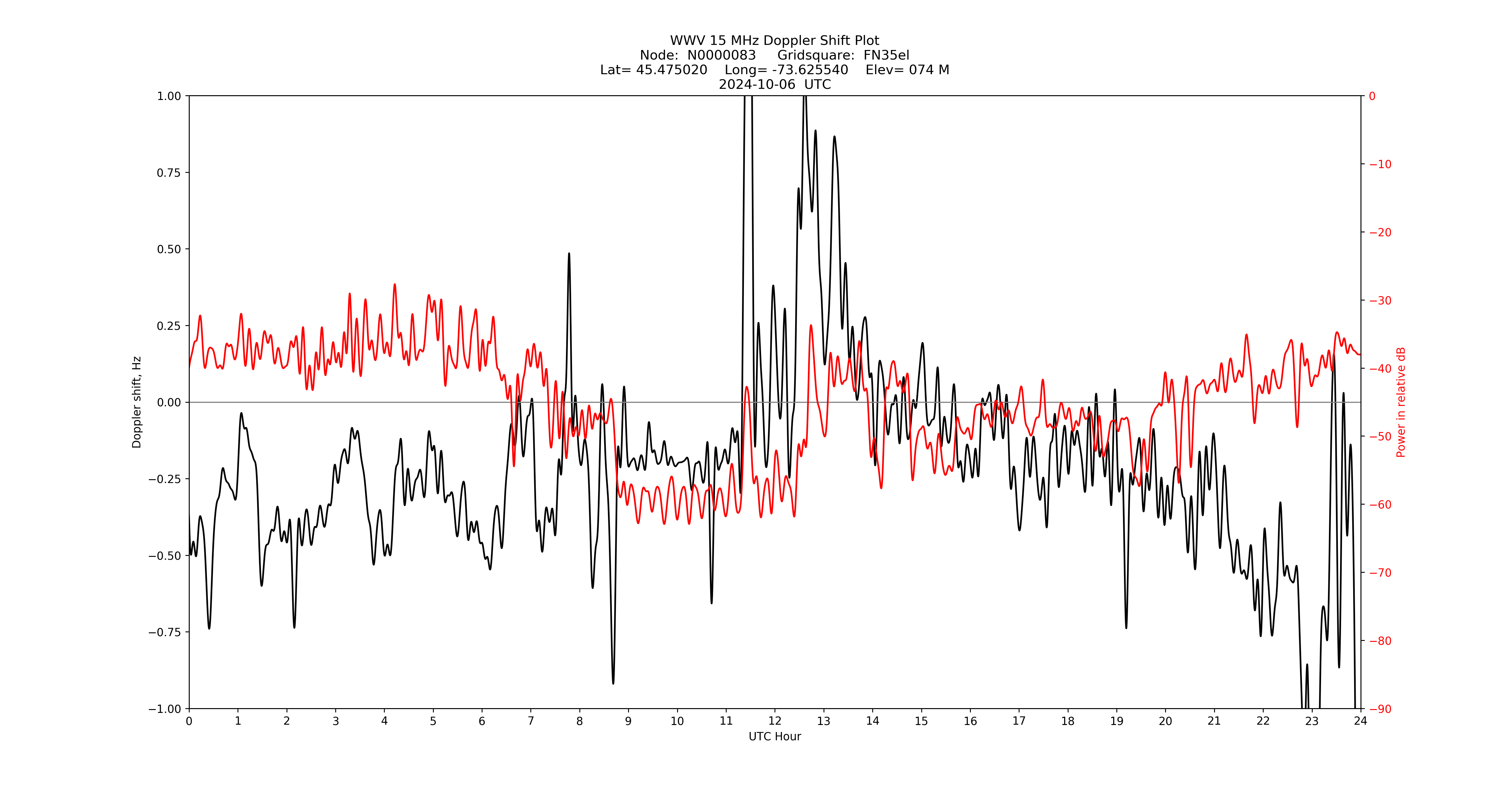Graph for Observation Unavailable