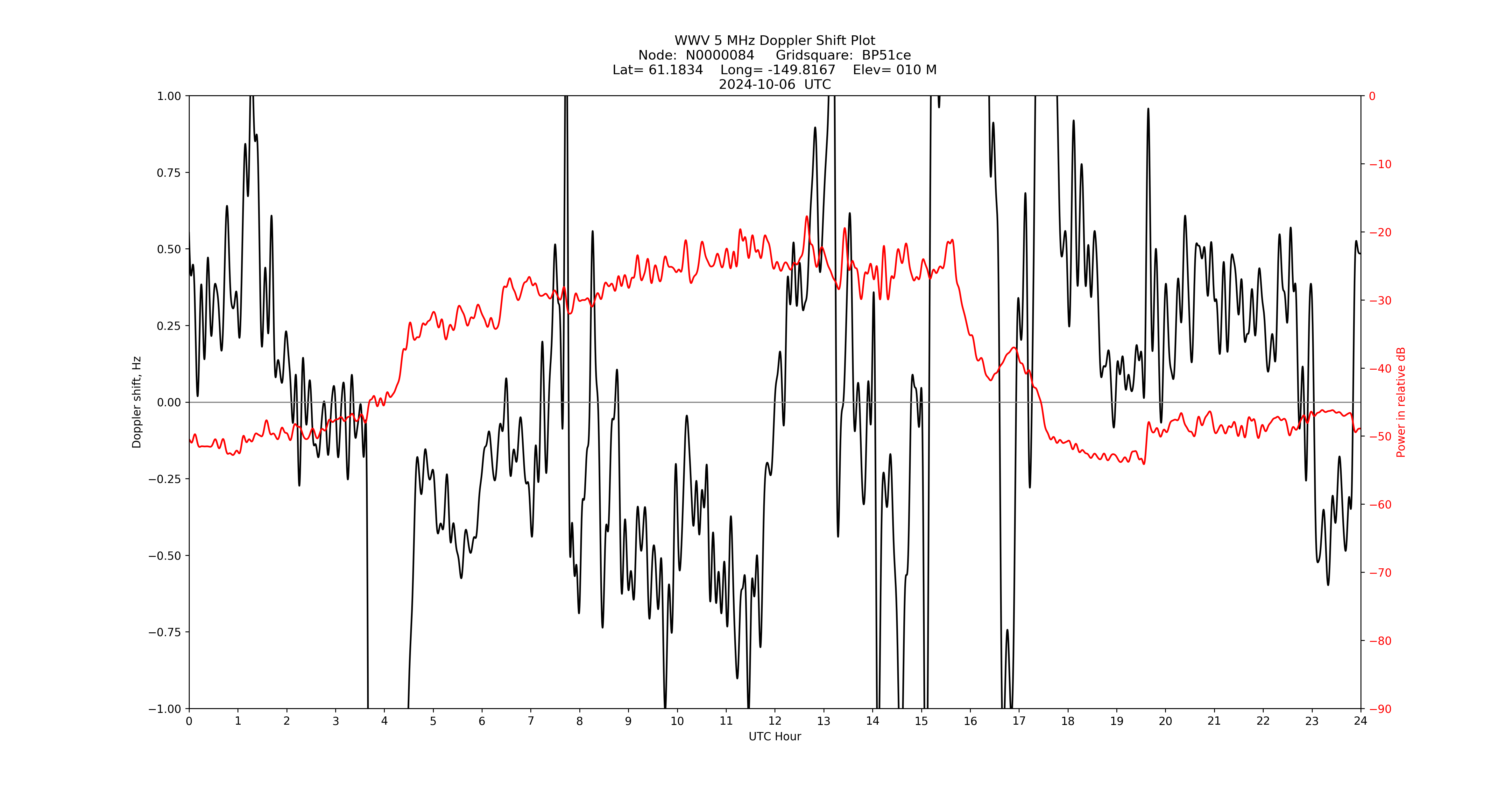 Graph for Observation Unavailable