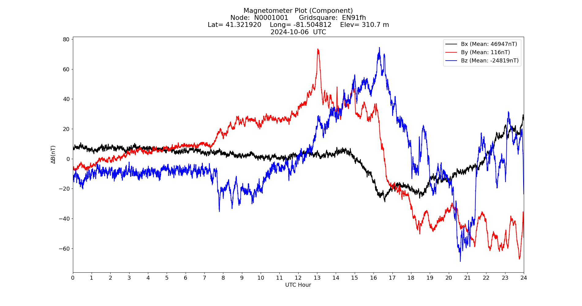 Graph for Observation Unavailable