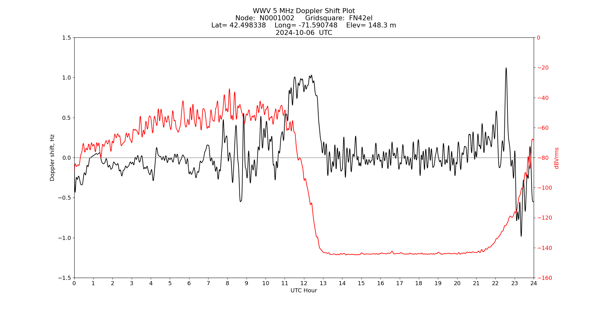 Graph for Observation Unavailable