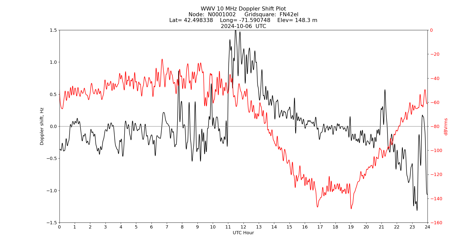 Graph for Observation Unavailable