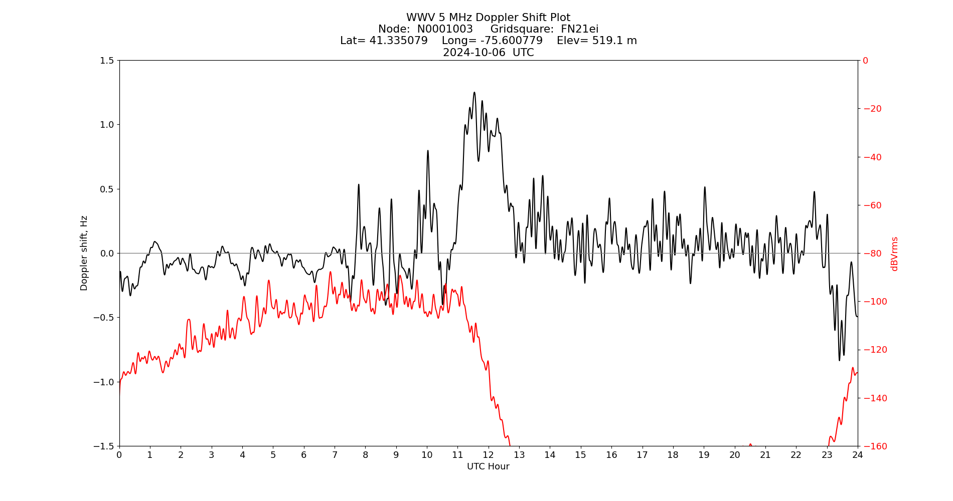 Graph for Observation Unavailable