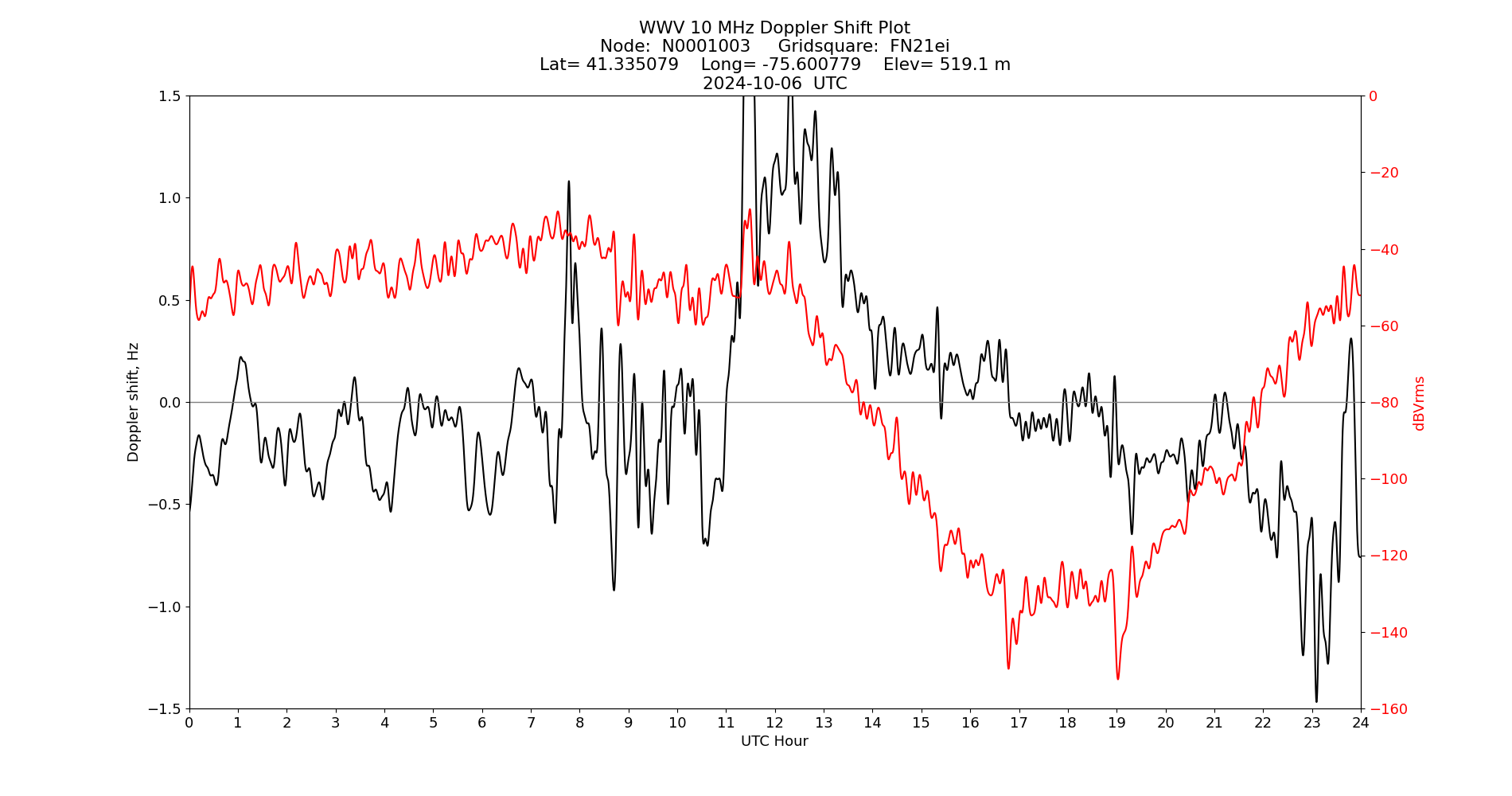 Graph for Observation Unavailable