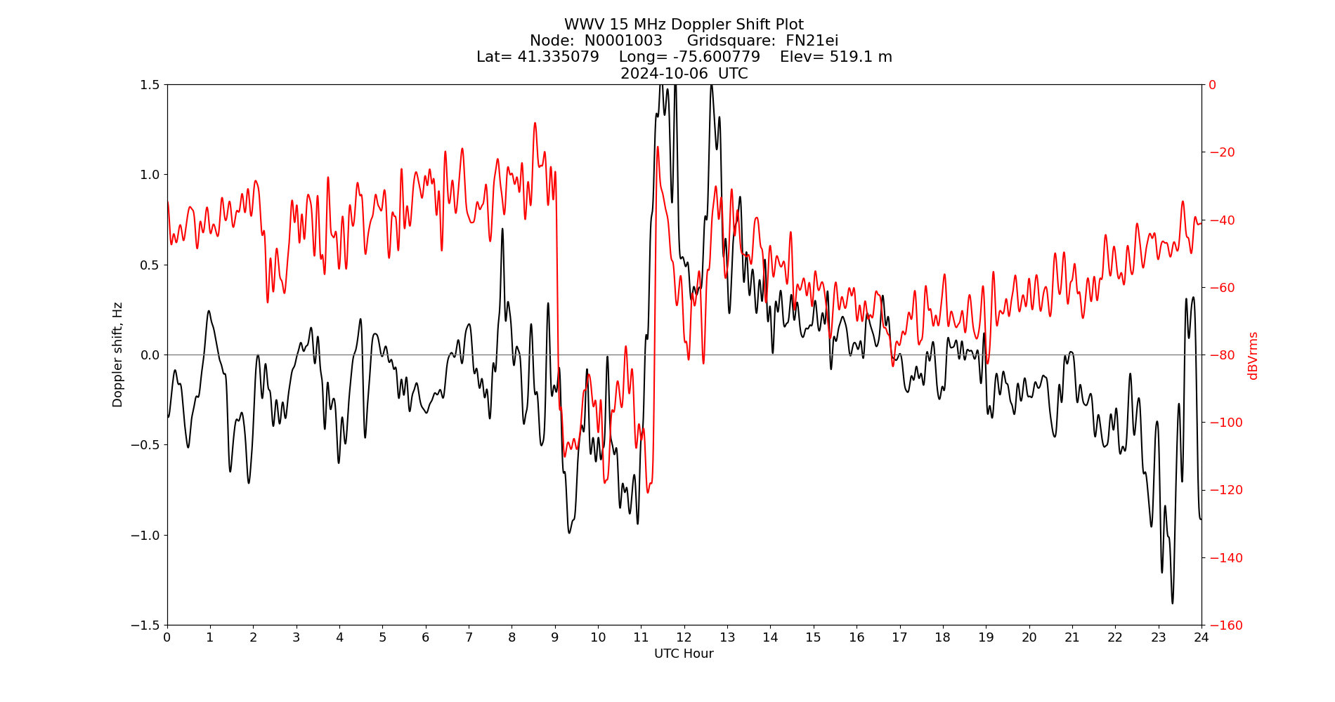 Graph for Observation Unavailable