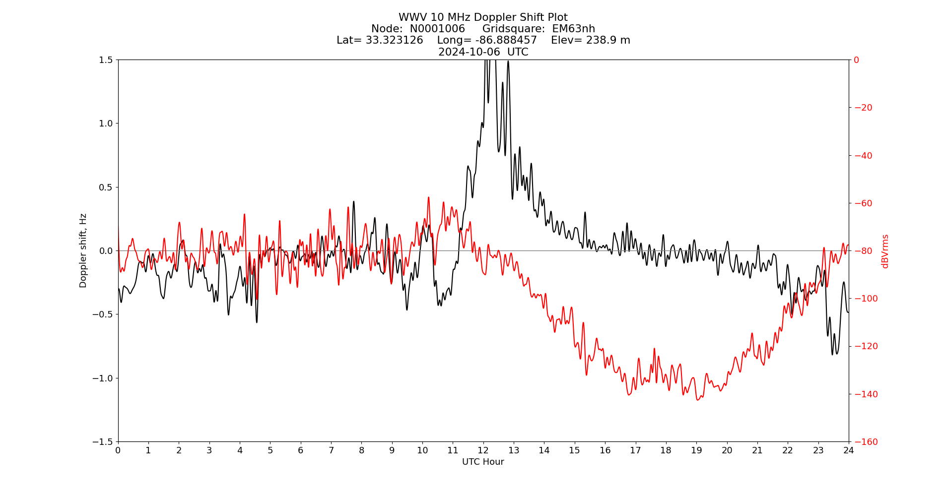 Graph for Observation Unavailable