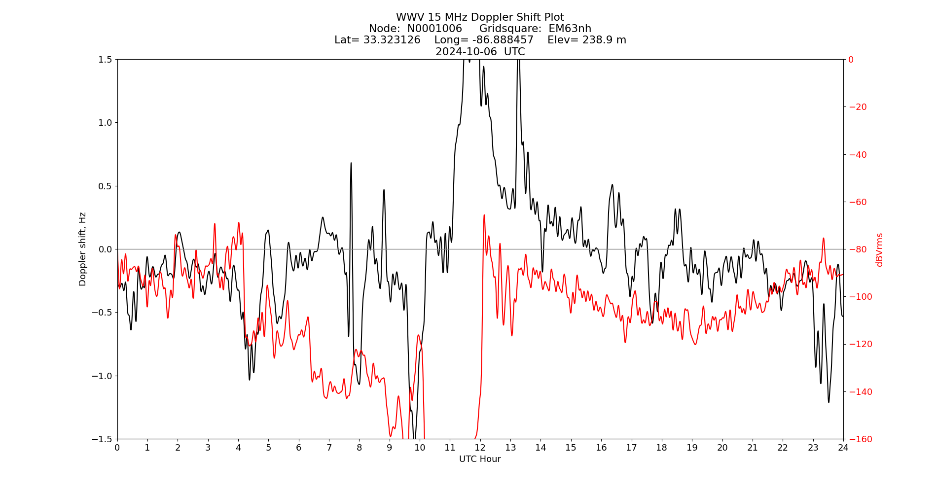 Graph for Observation Unavailable