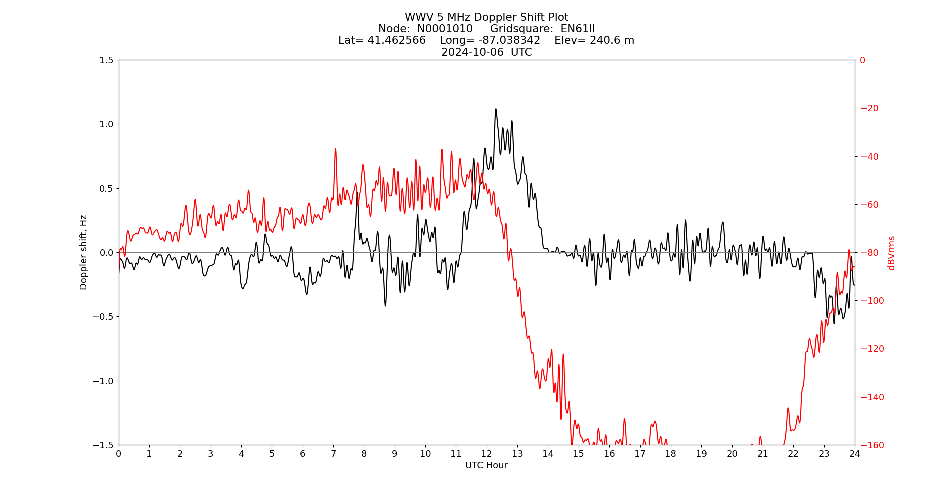 Graph for Observation Unavailable