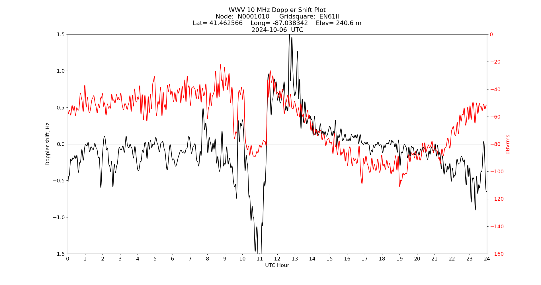 Graph for Observation Unavailable