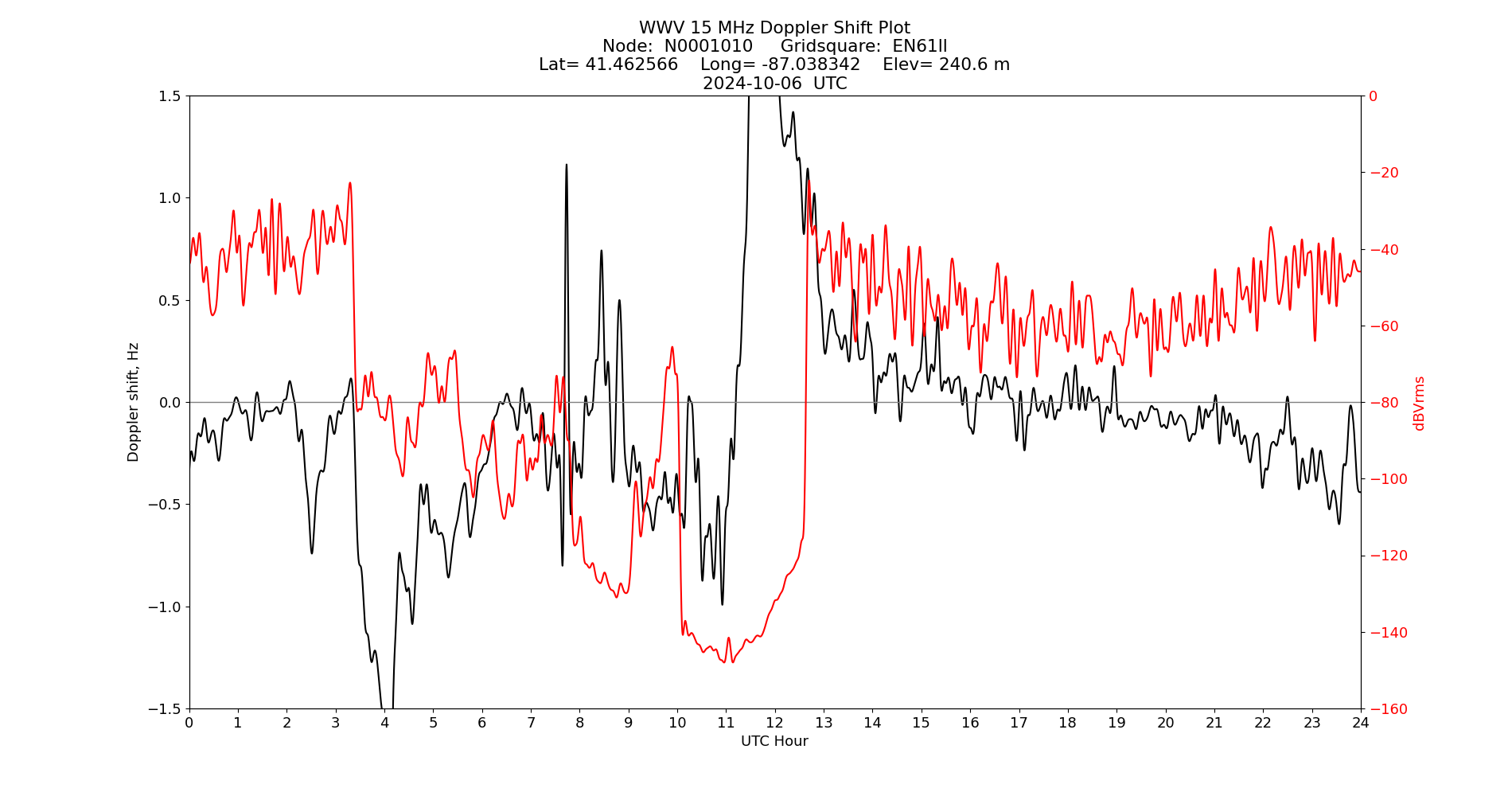 Graph for Observation Unavailable
