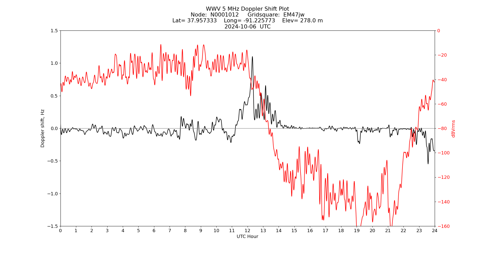 Graph for Observation Unavailable