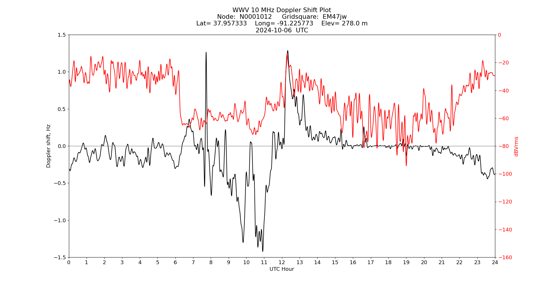Graph for Observation Unavailable