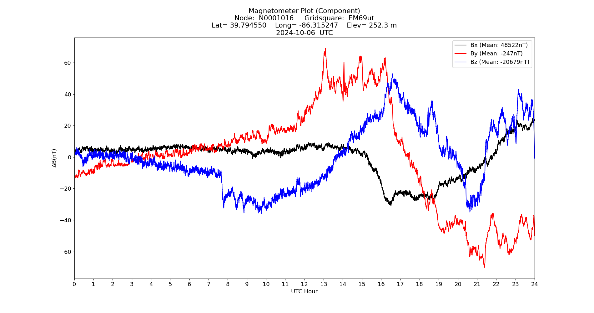 Graph for Observation Unavailable