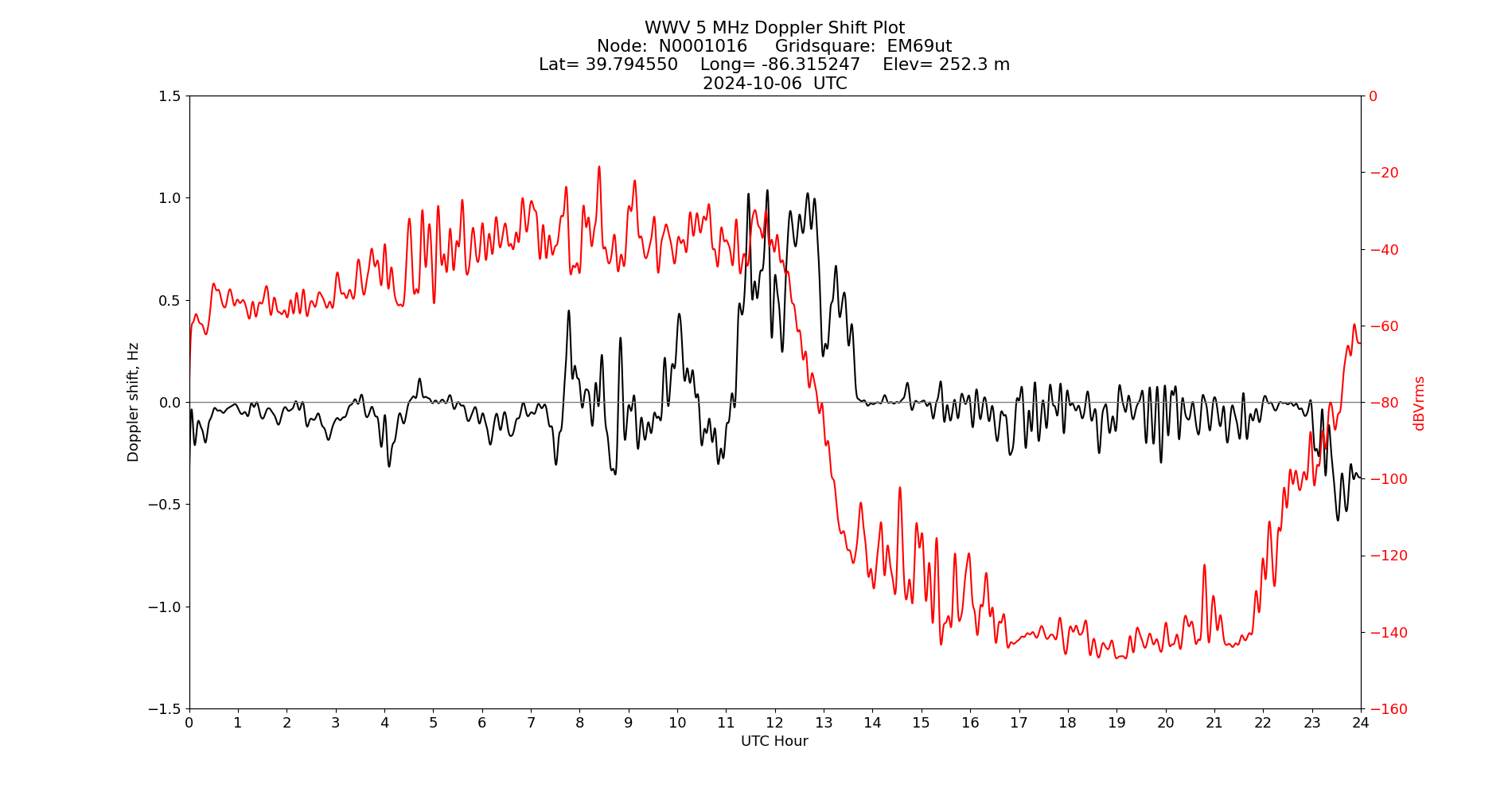 Graph for Observation Unavailable