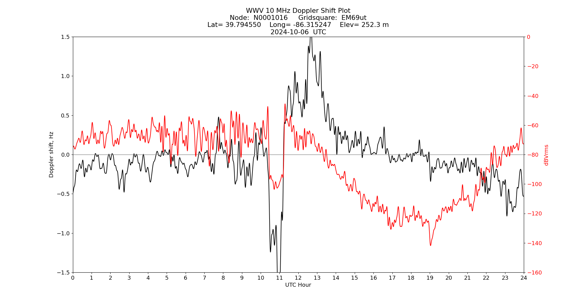 Graph for Observation Unavailable