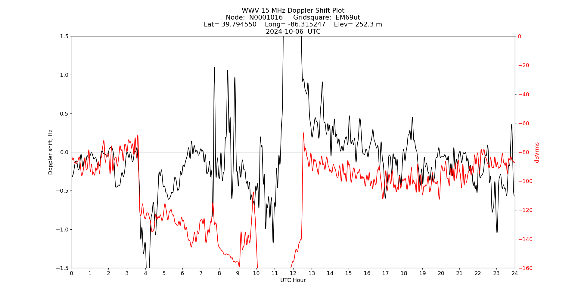Graph for Observation Unavailable