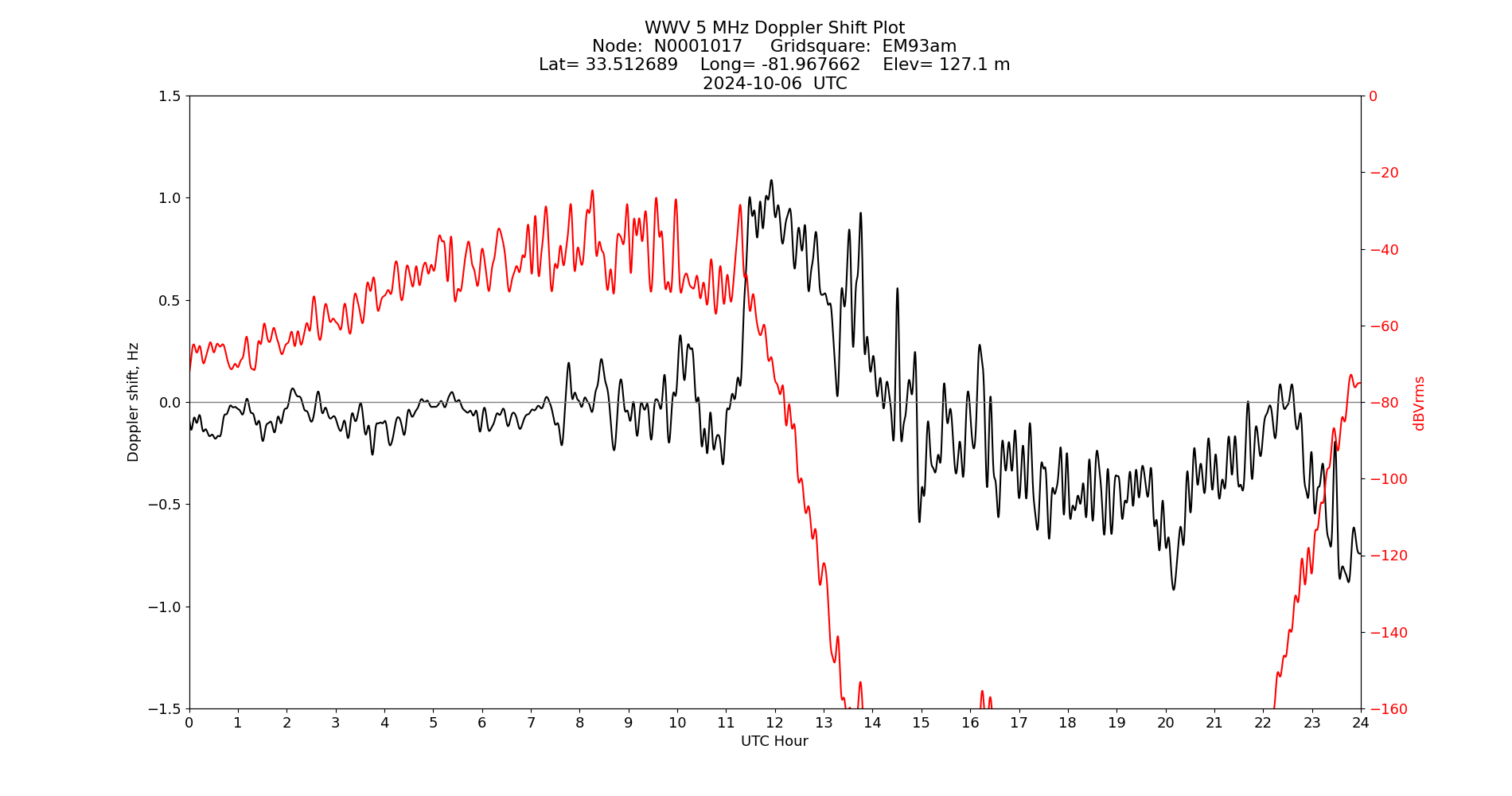 Graph for Observation Unavailable