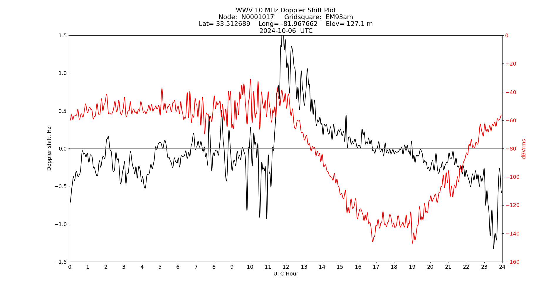 Graph for Observation Unavailable
