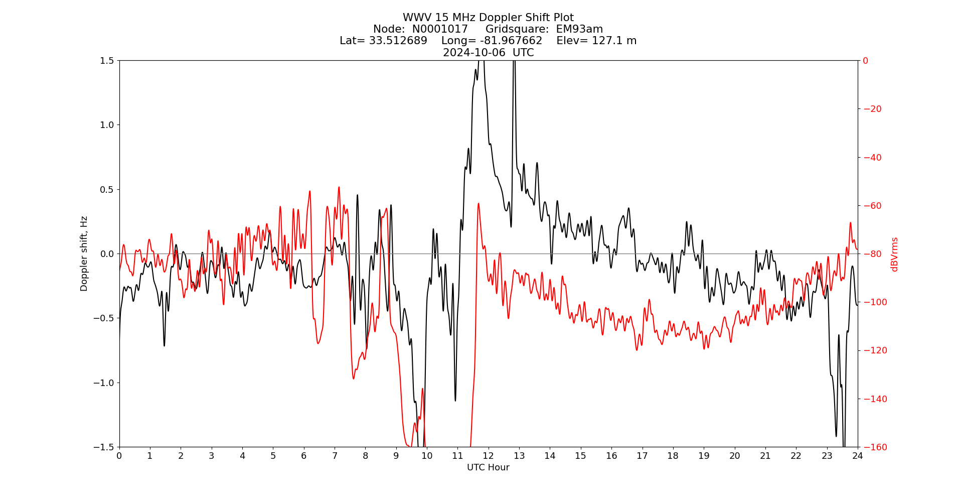 Graph for Observation Unavailable