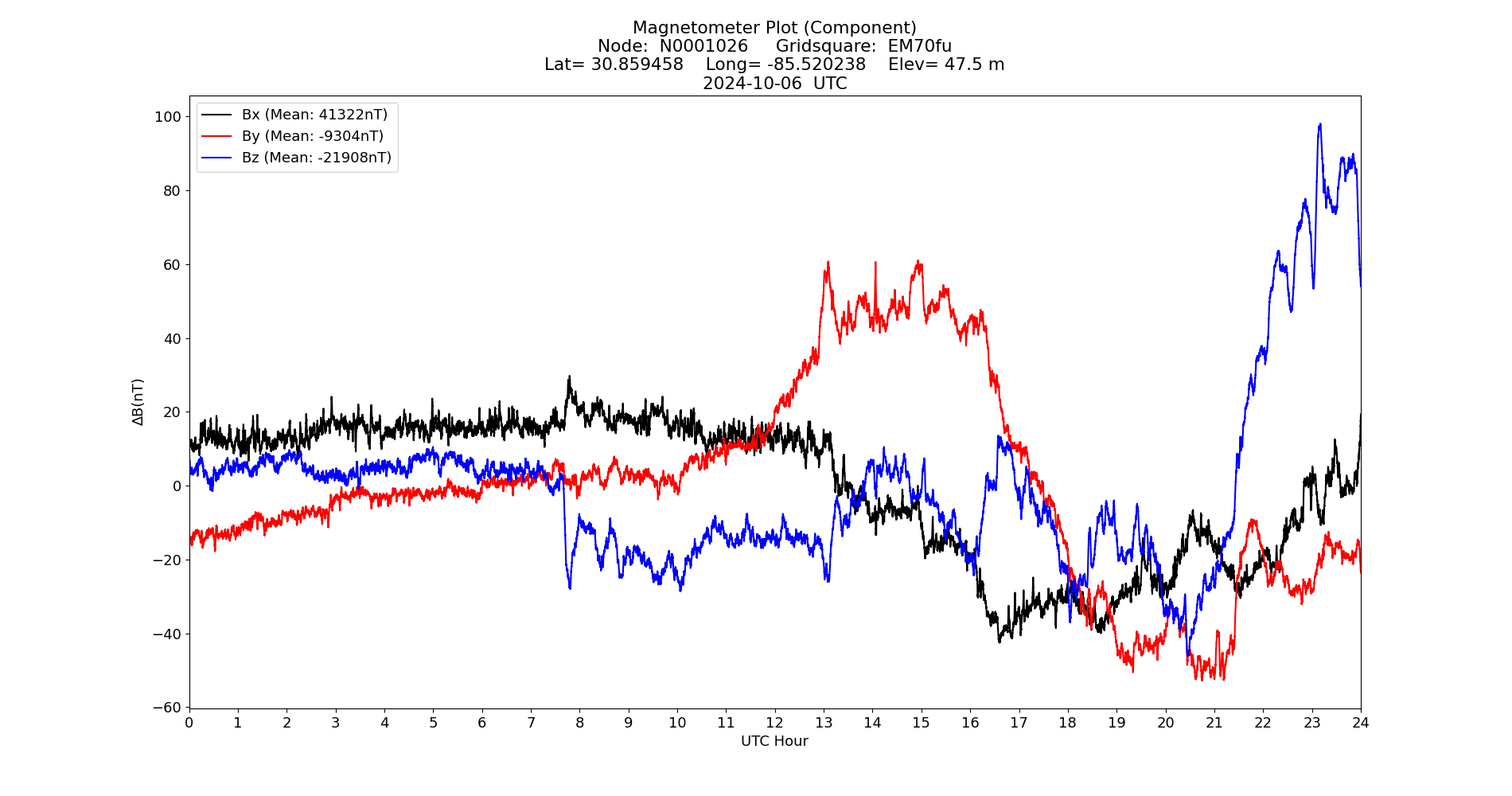 Graph for Observation Unavailable