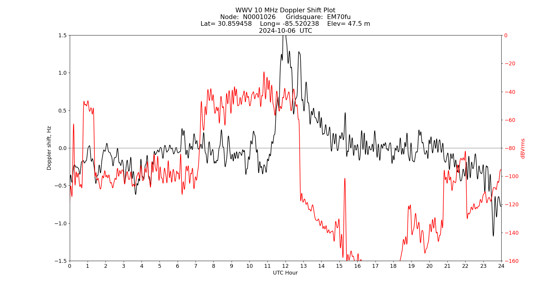 Graph for Observation Unavailable