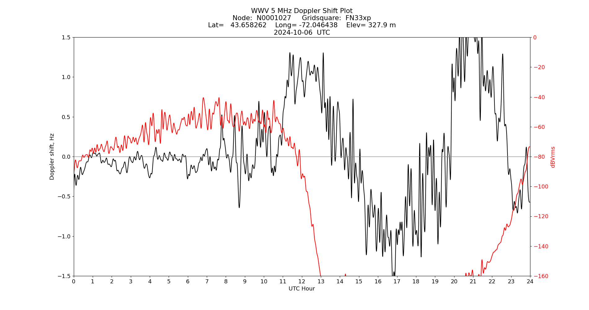 Graph for Observation Unavailable