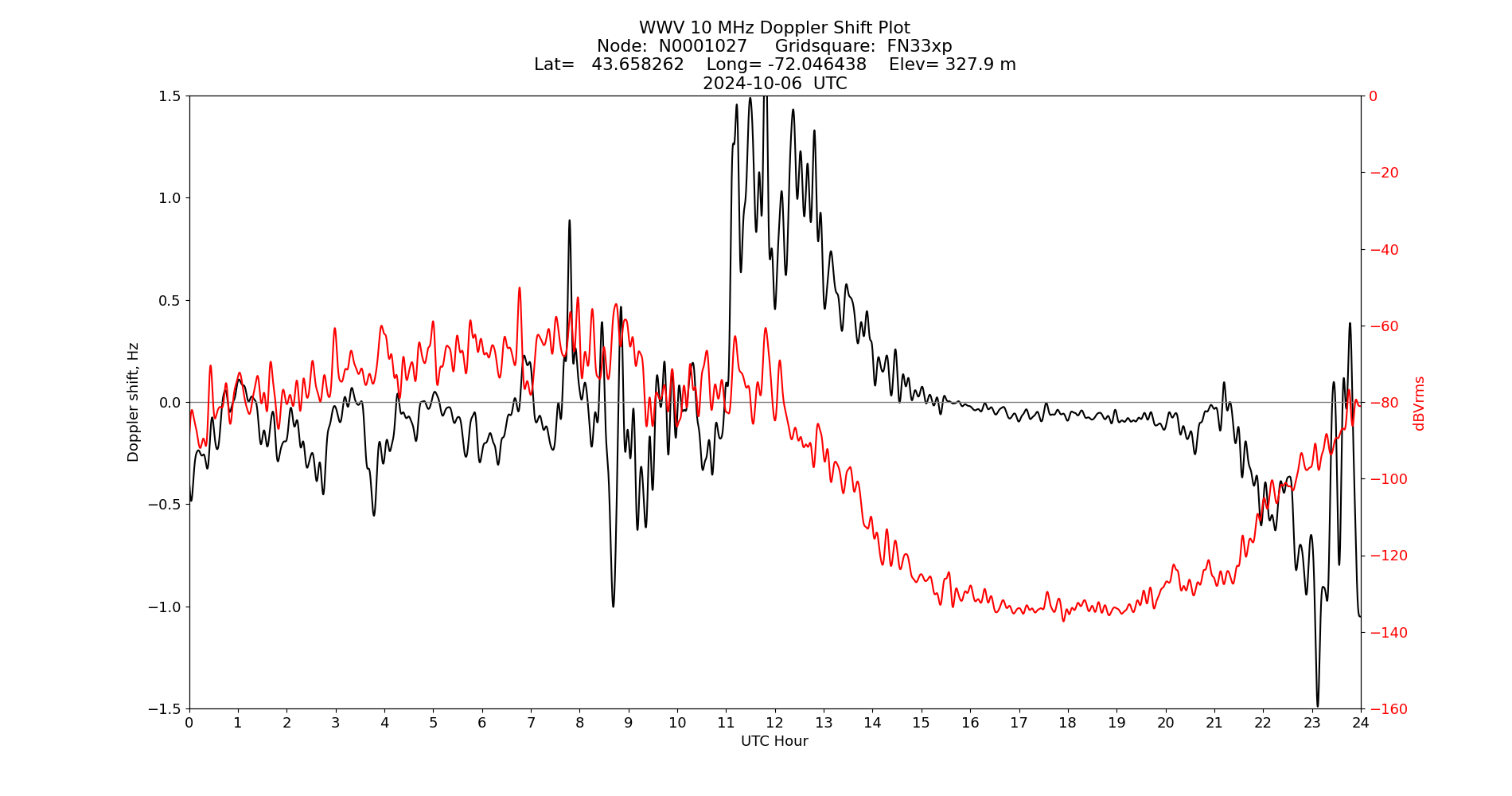 Graph for Observation Unavailable