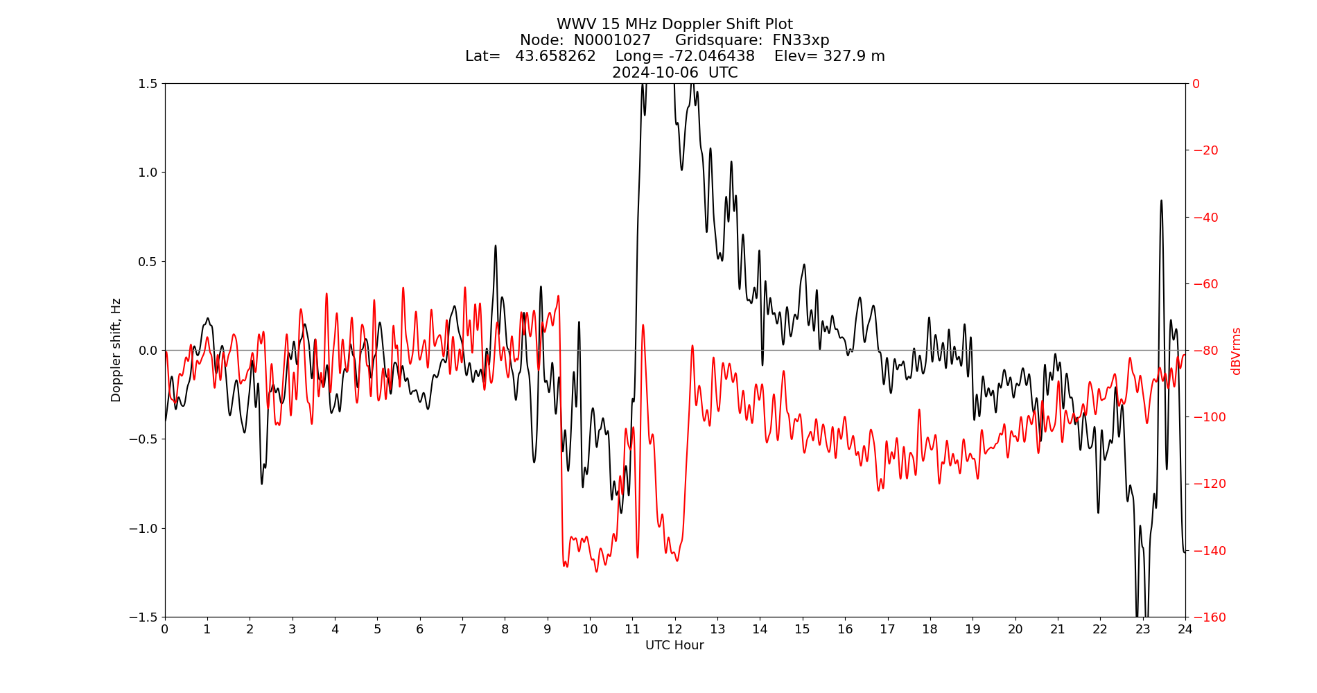 Graph for Observation Unavailable