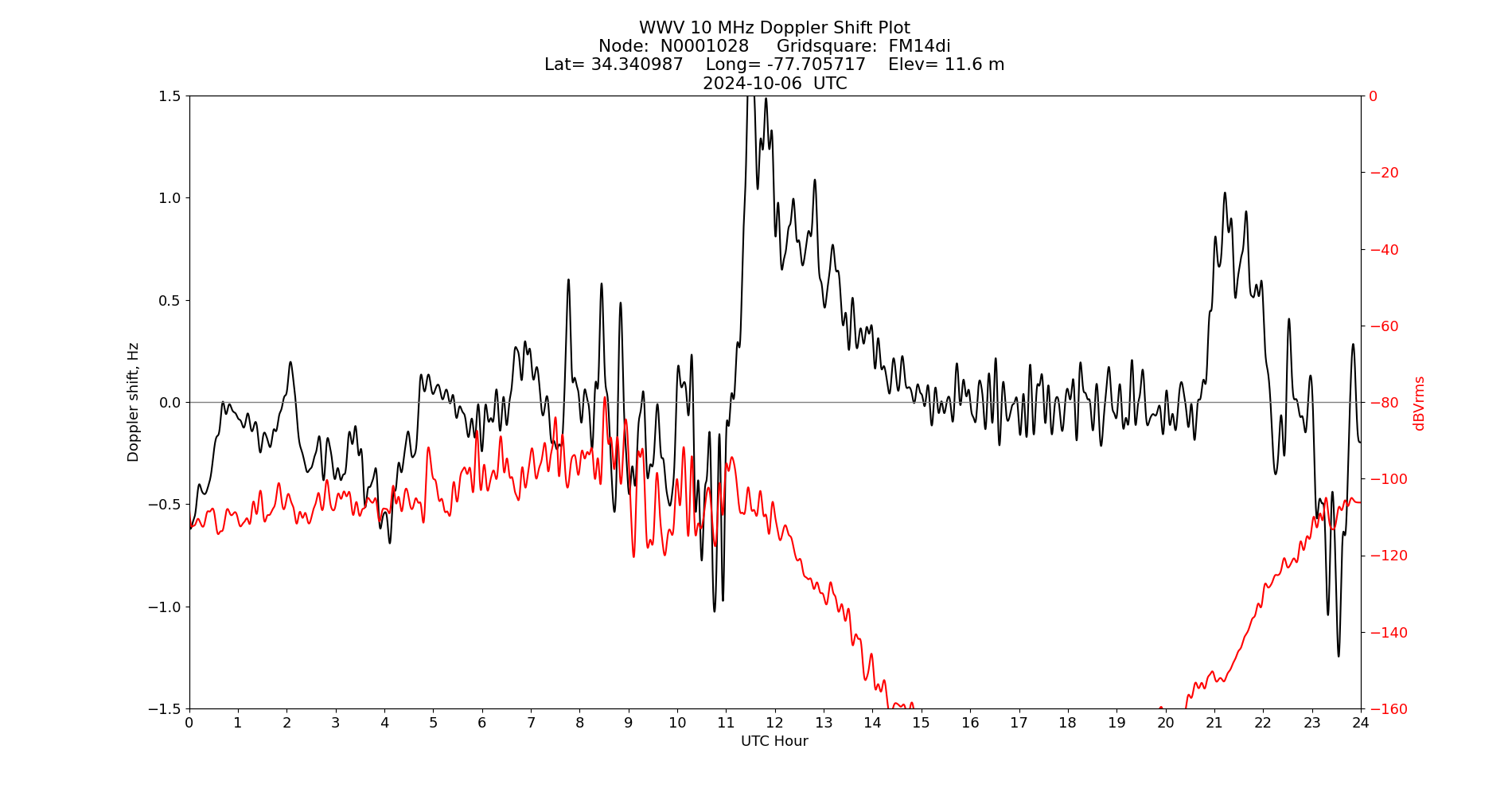 Graph for Observation Unavailable