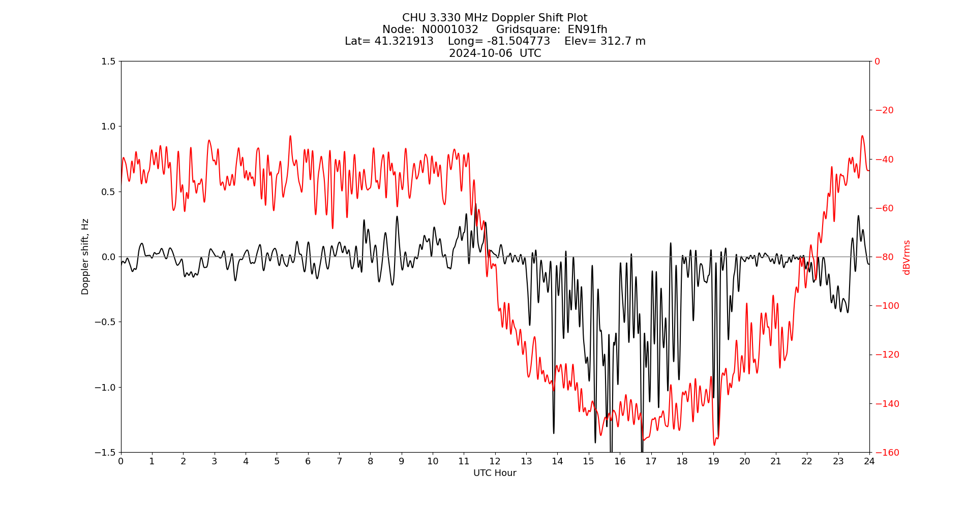 Graph for Observation Unavailable