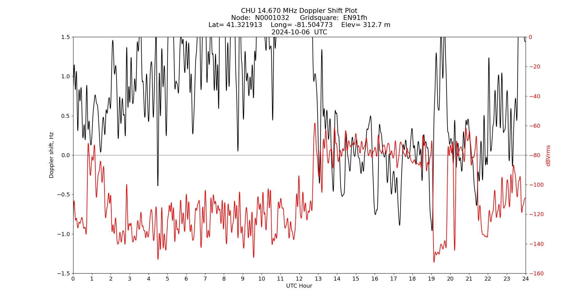 Graph for Observation Unavailable
