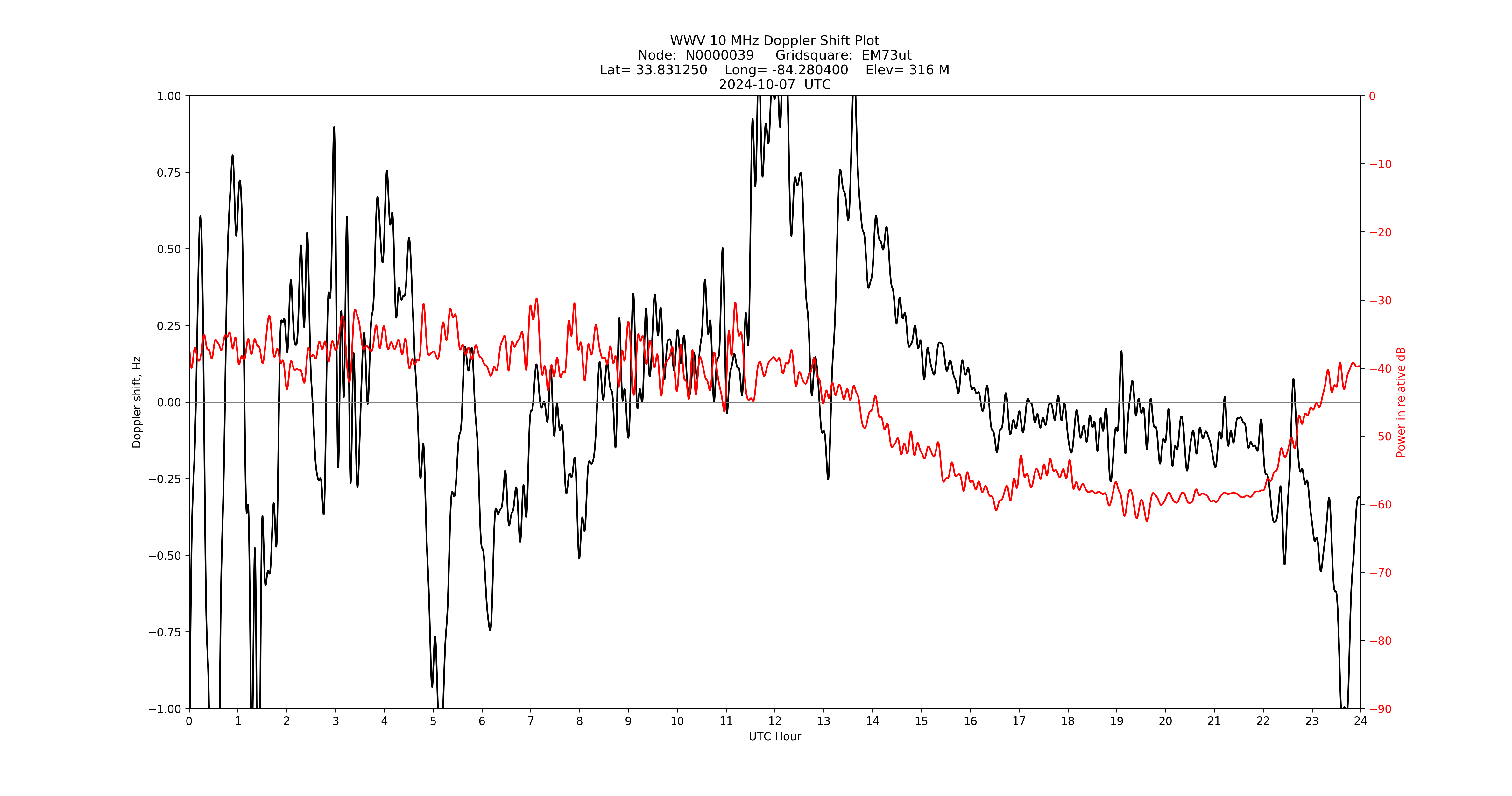 Graph for Observation Unavailable
