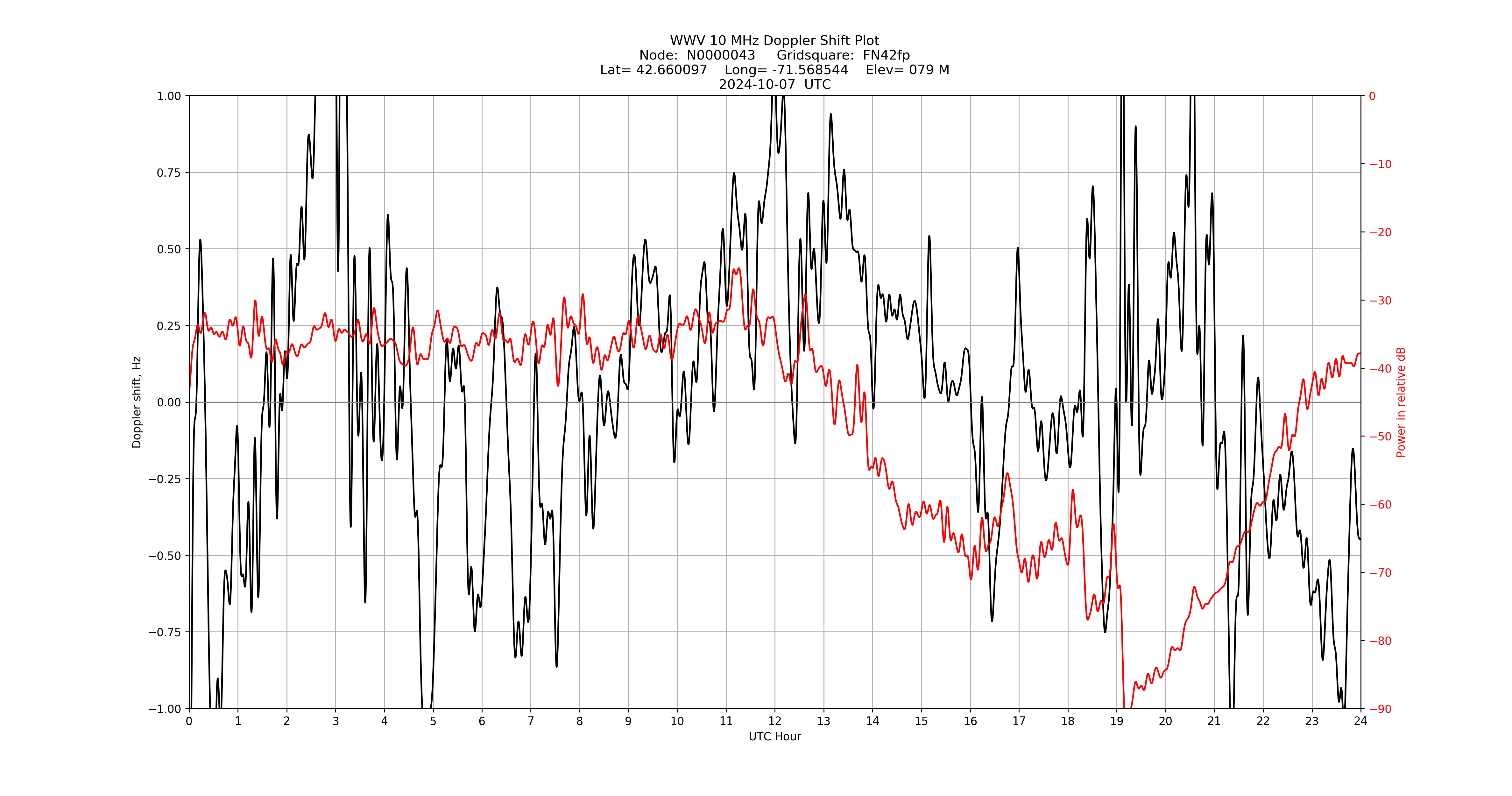 Graph for Observation Unavailable