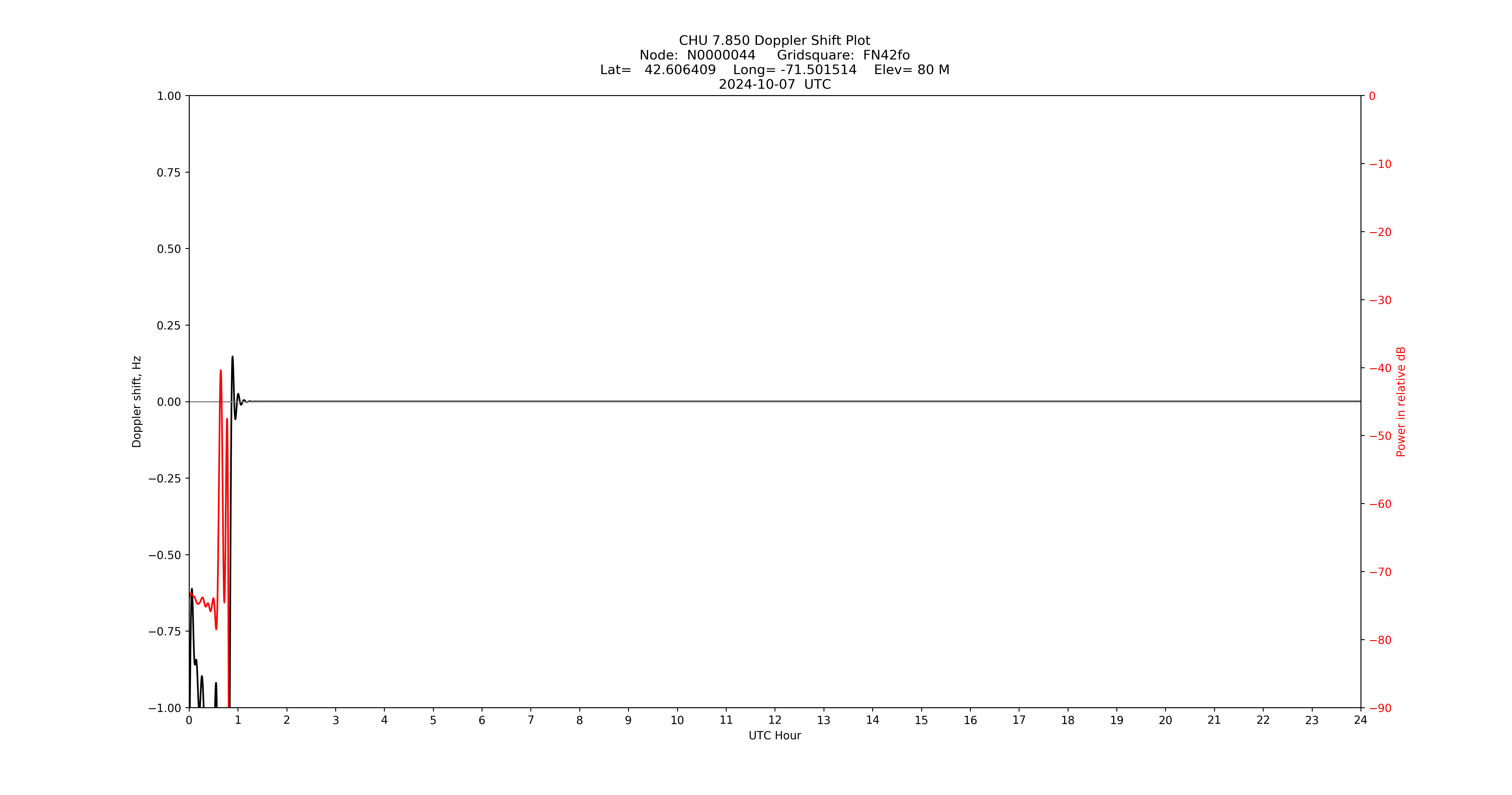 Graph for Observation Unavailable