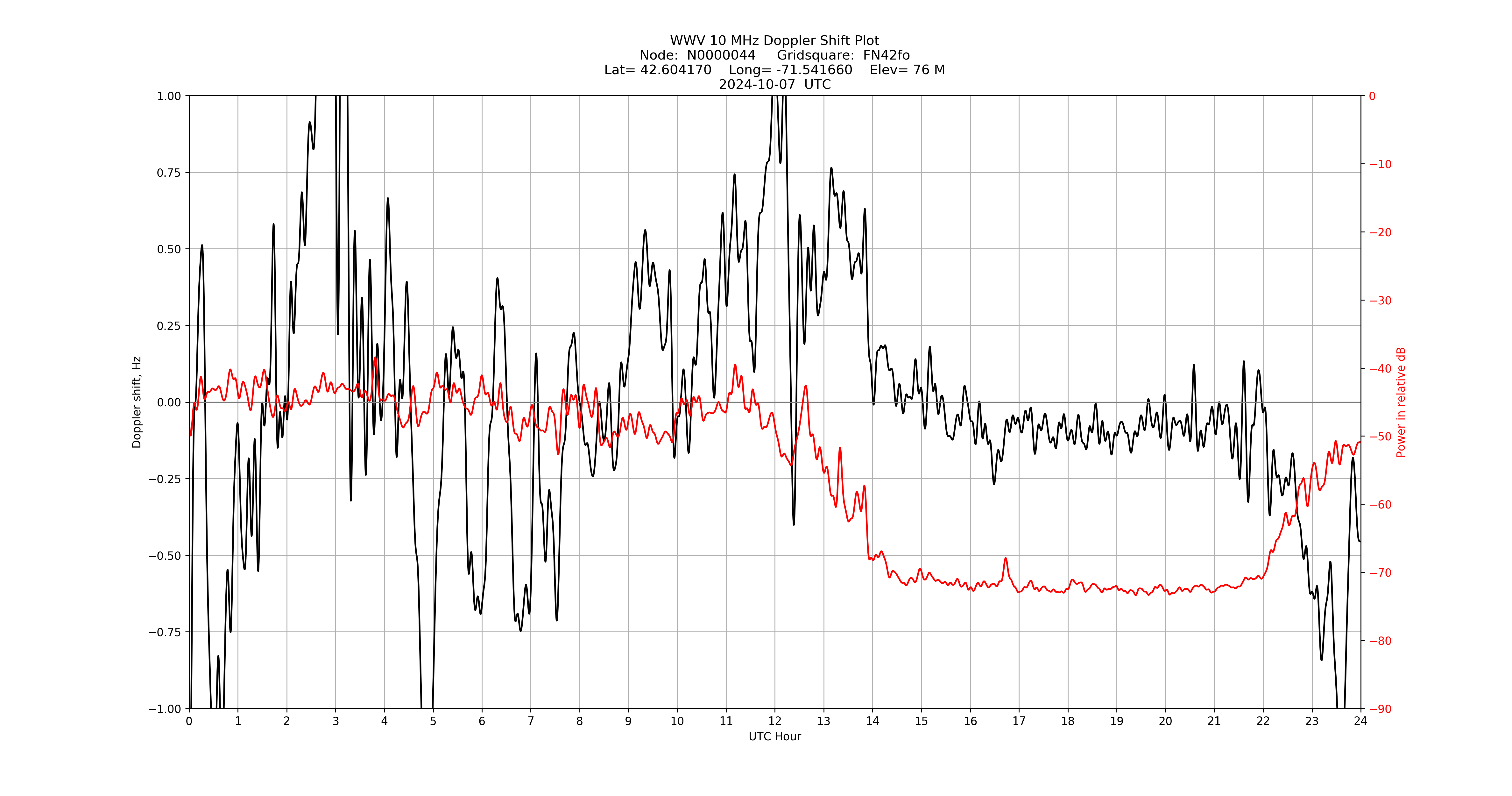 Graph for Observation Unavailable