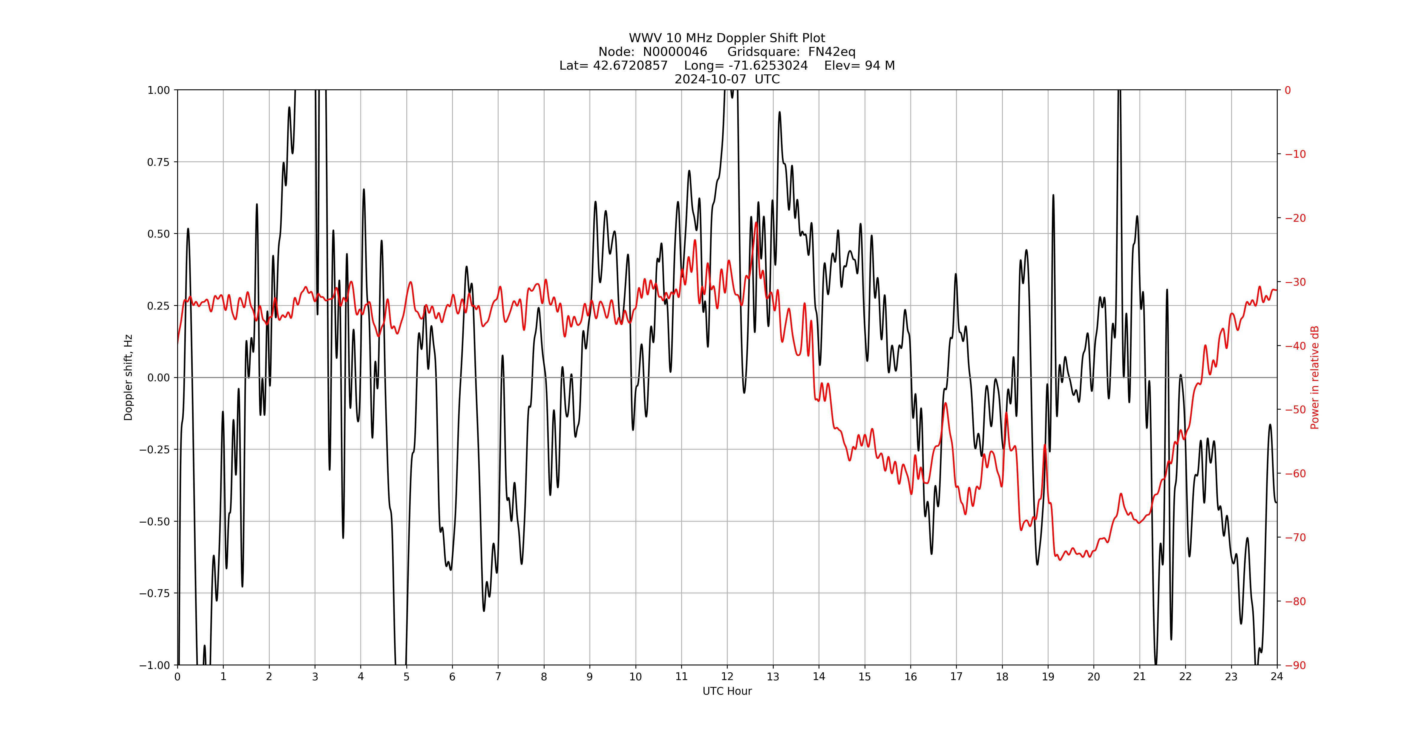Graph for Observation Unavailable