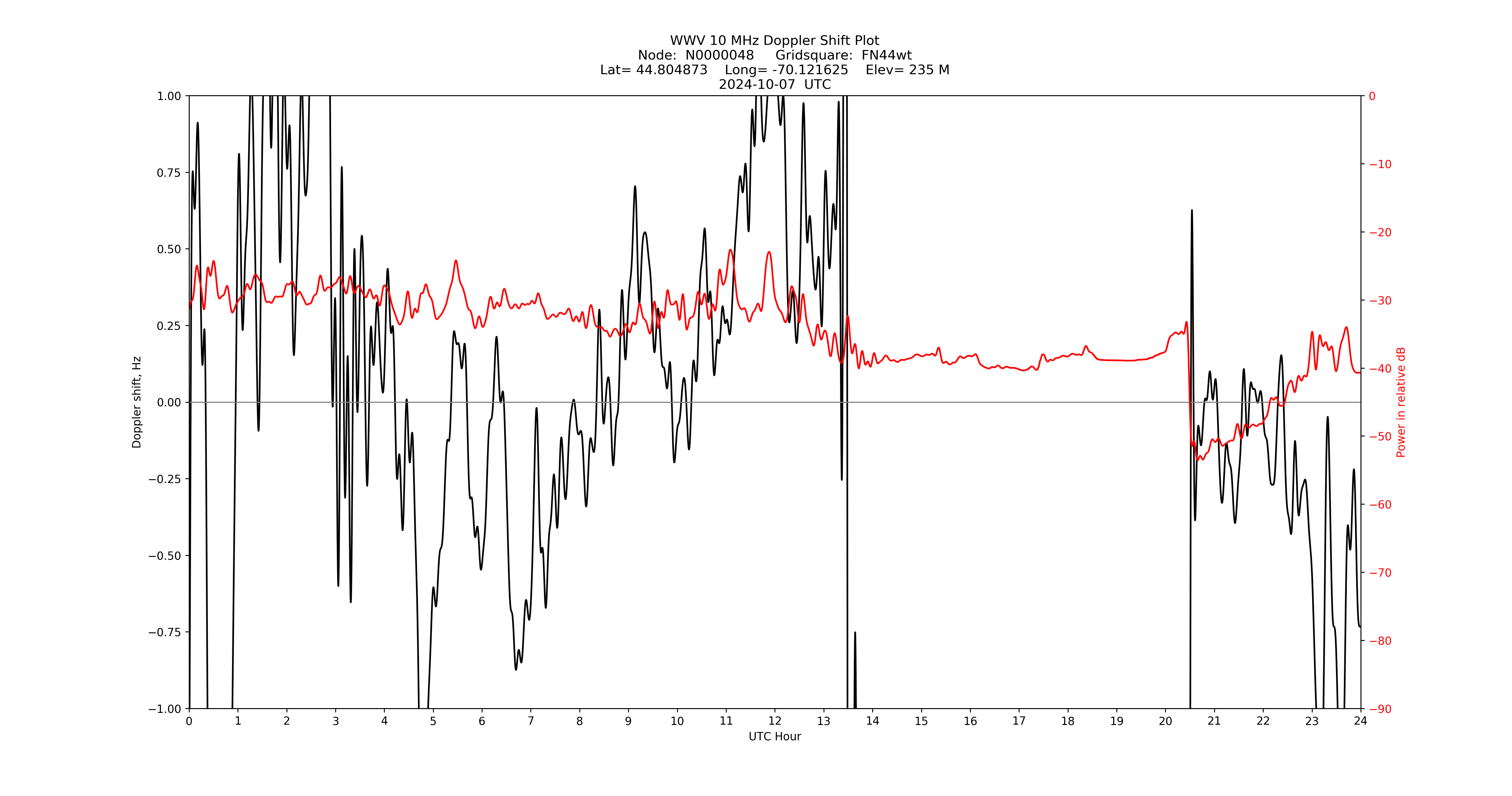 Graph for Observation Unavailable